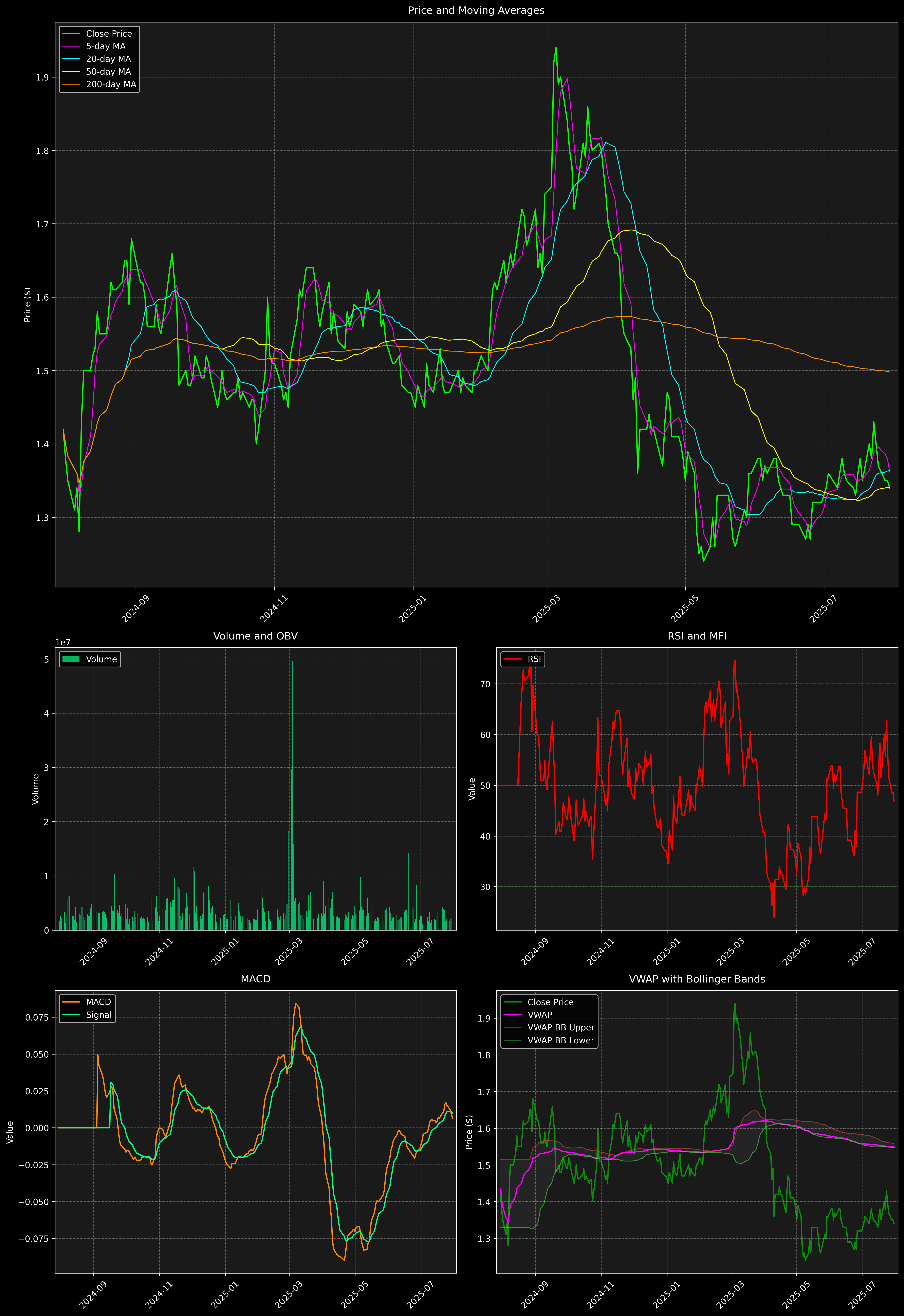 Technical Analysis Graph
