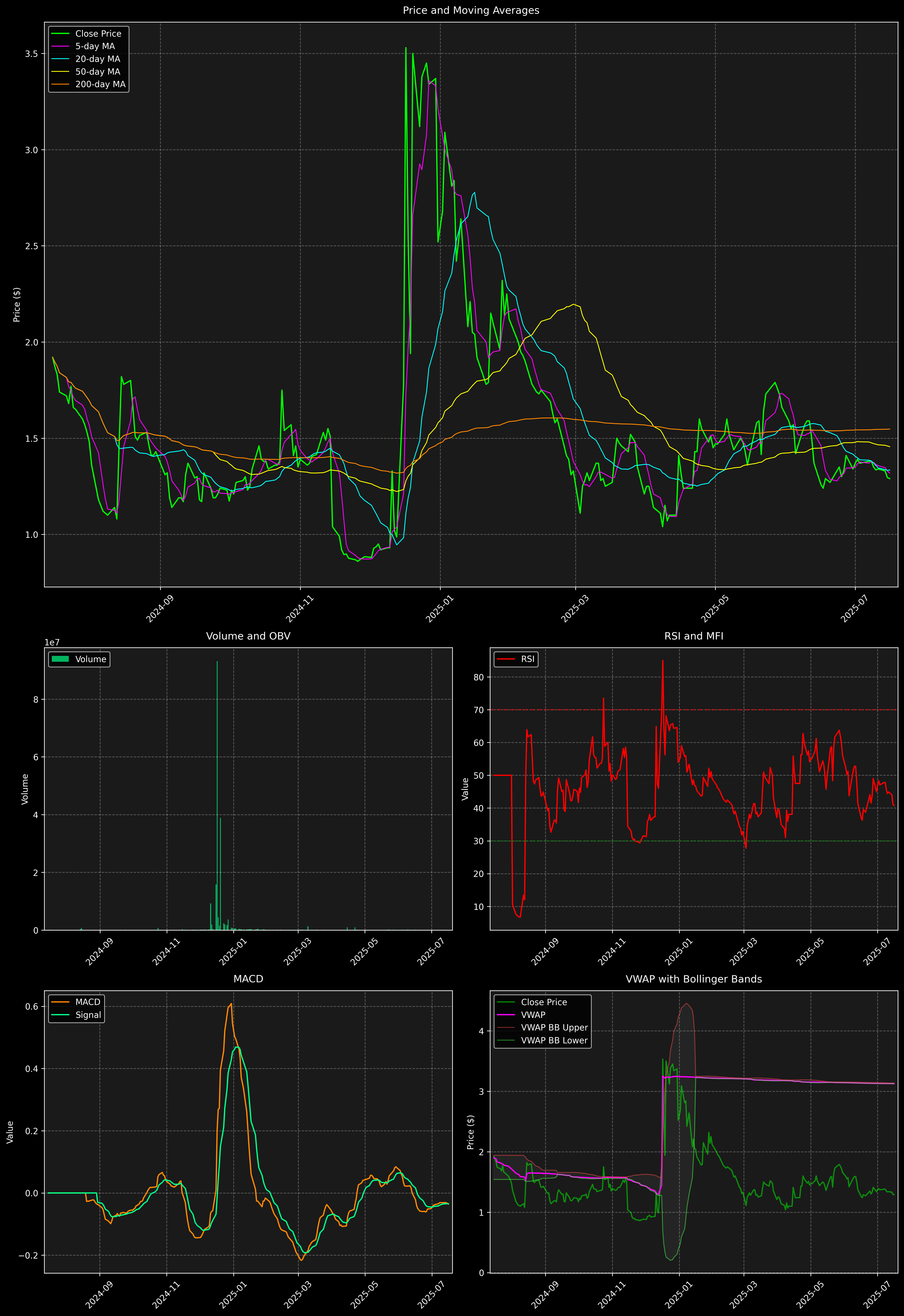 Technical Analysis Graph