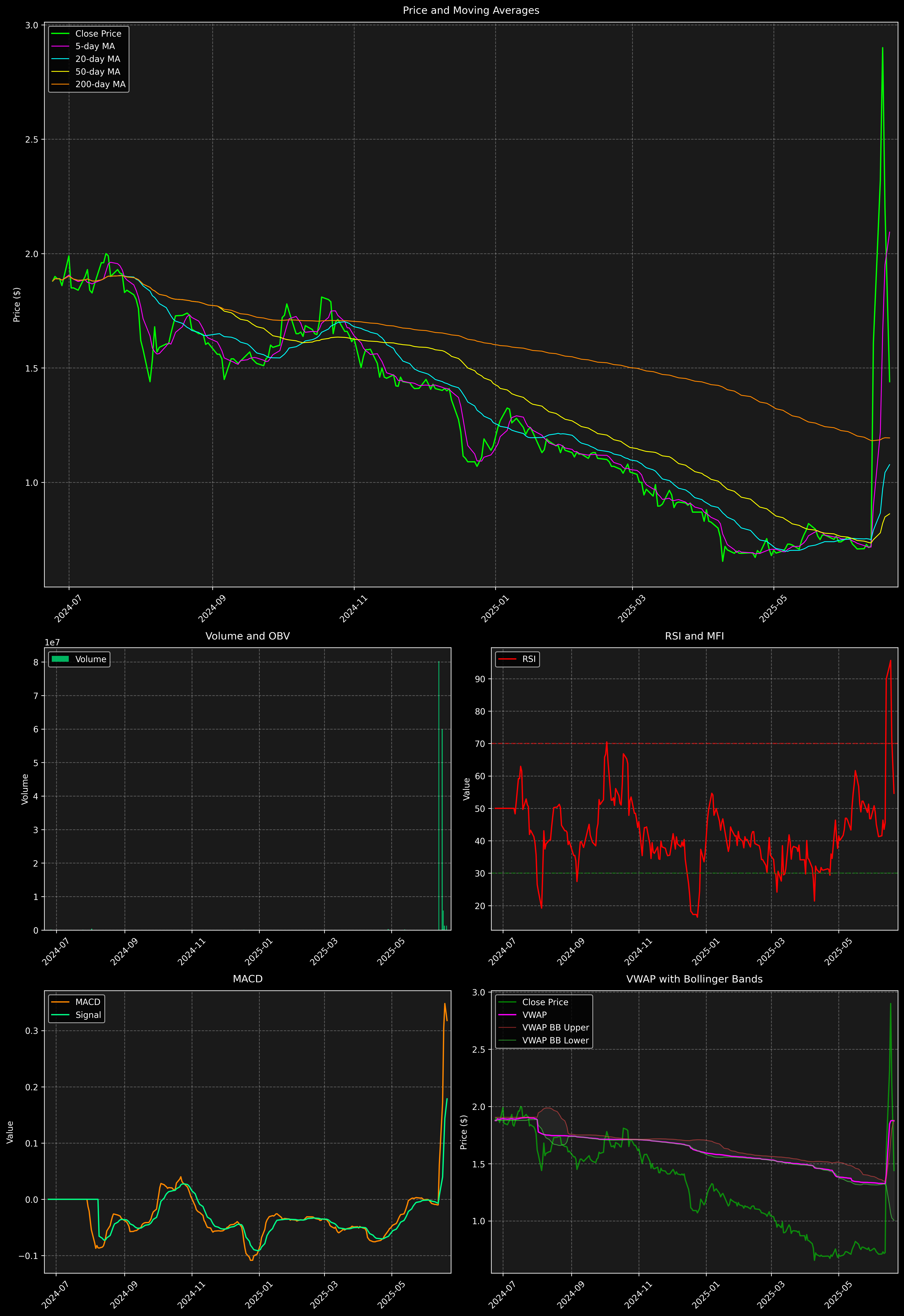Technical Analysis Graph