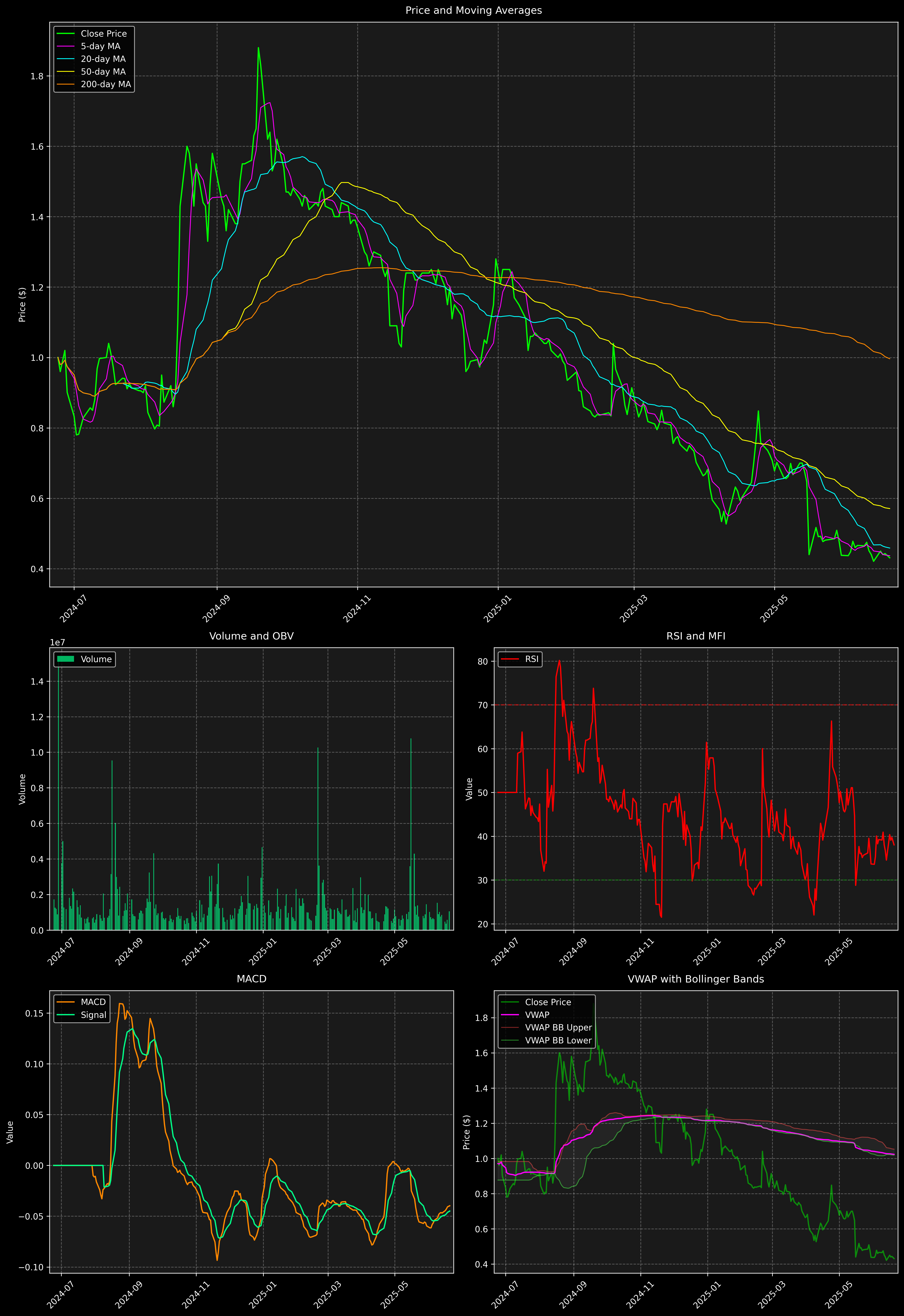 Technical Analysis Graph