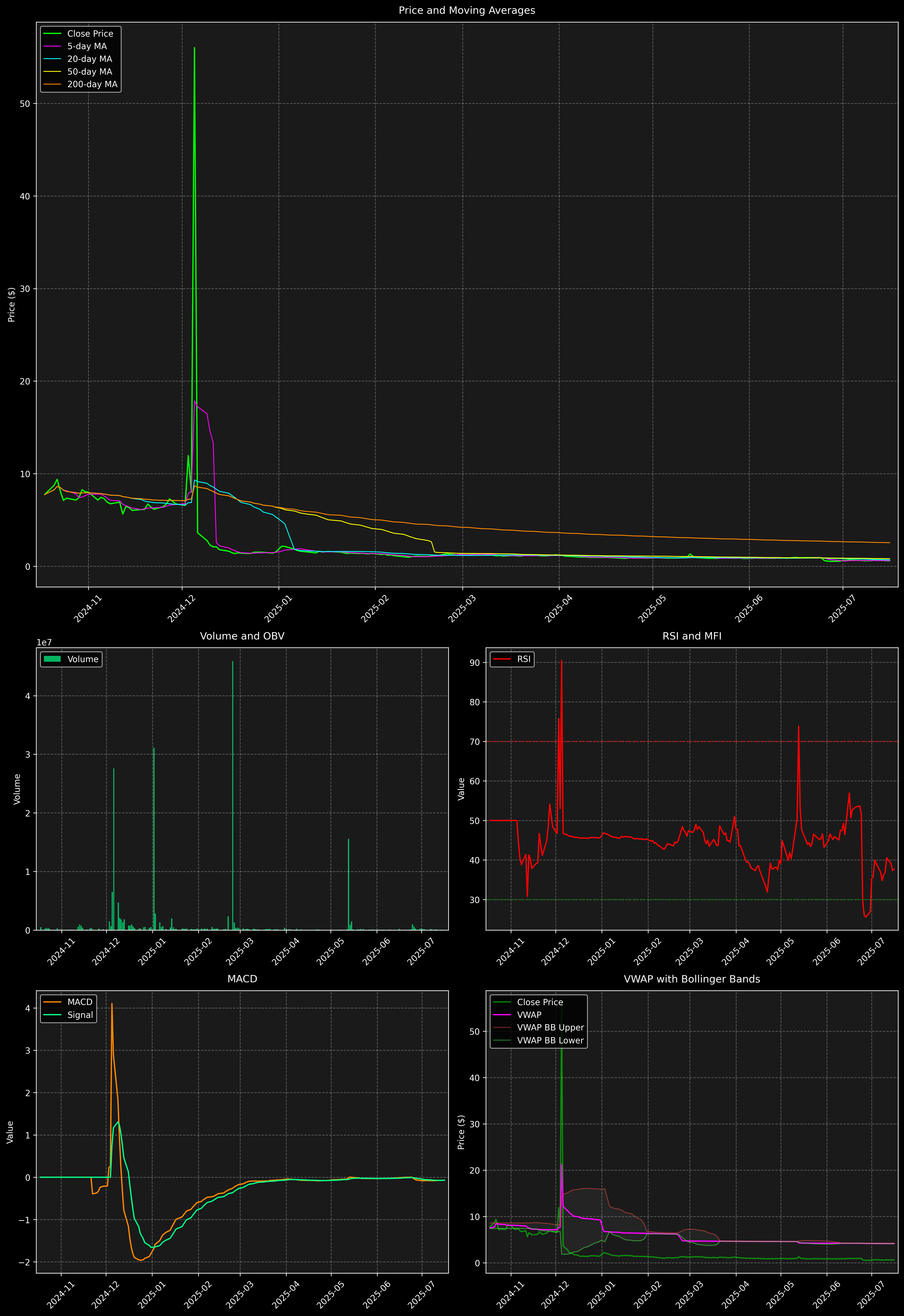 Technical Analysis Graph