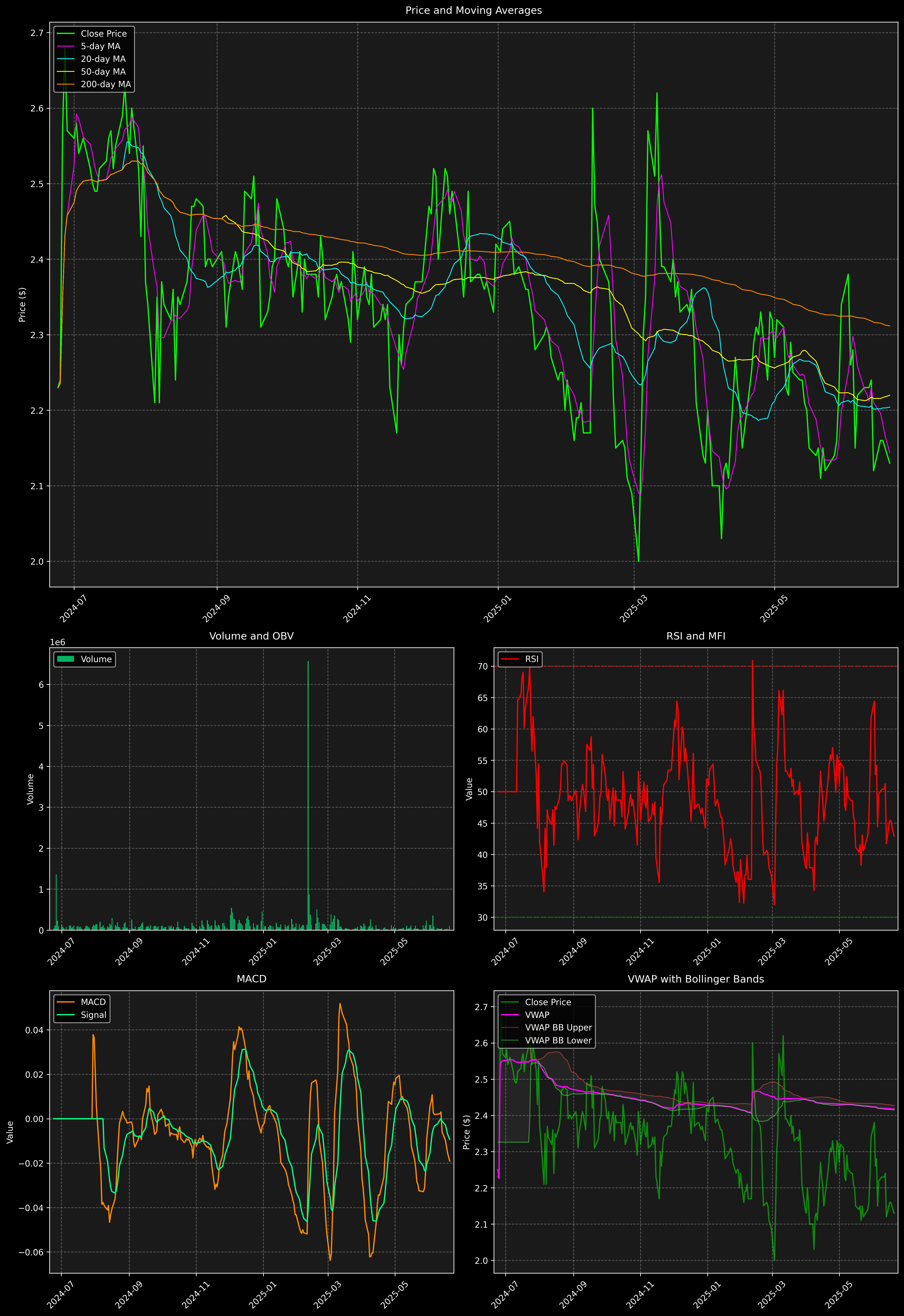 Technical Analysis Graph