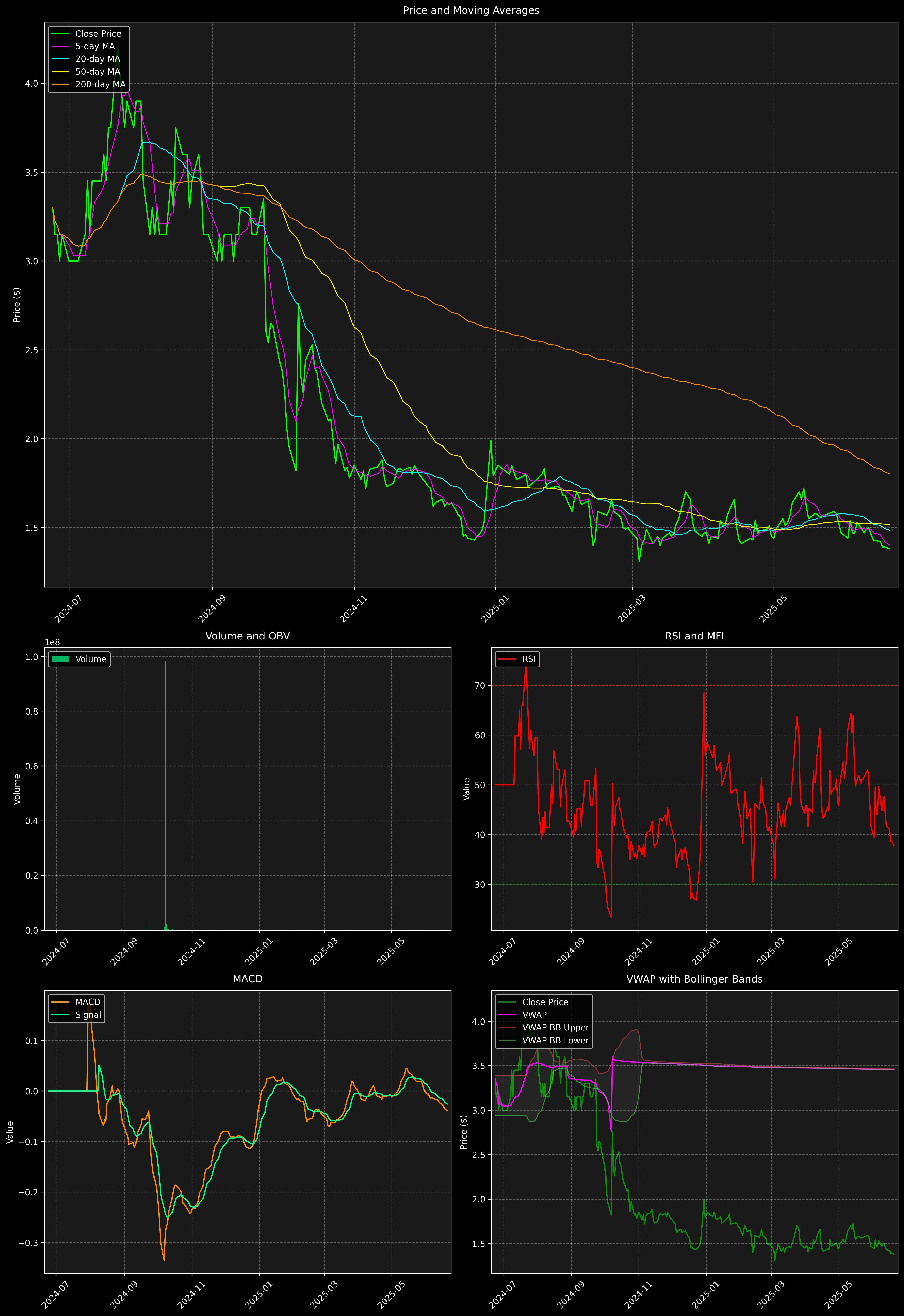 Technical Analysis Graph