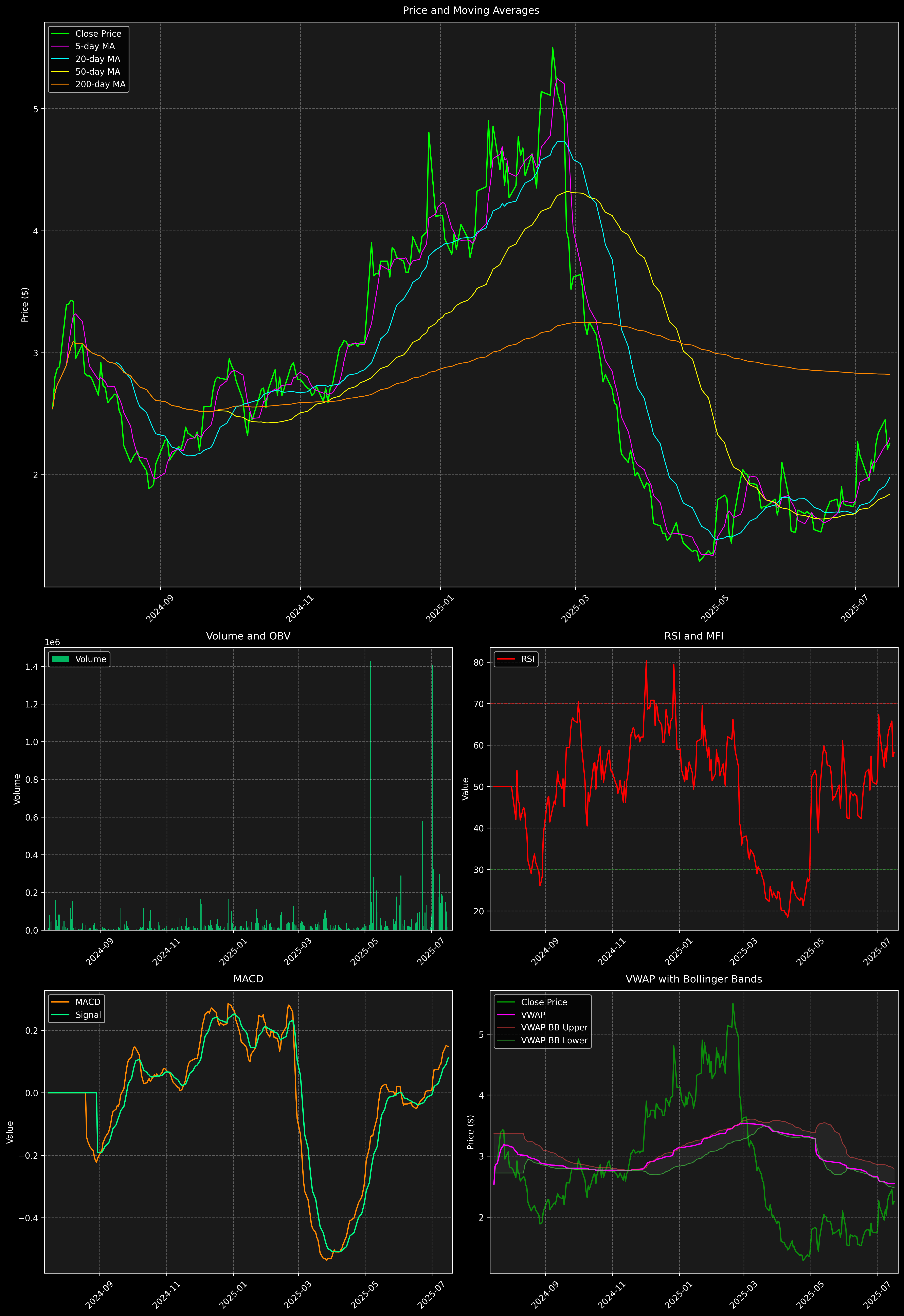 Technical Analysis Graph
