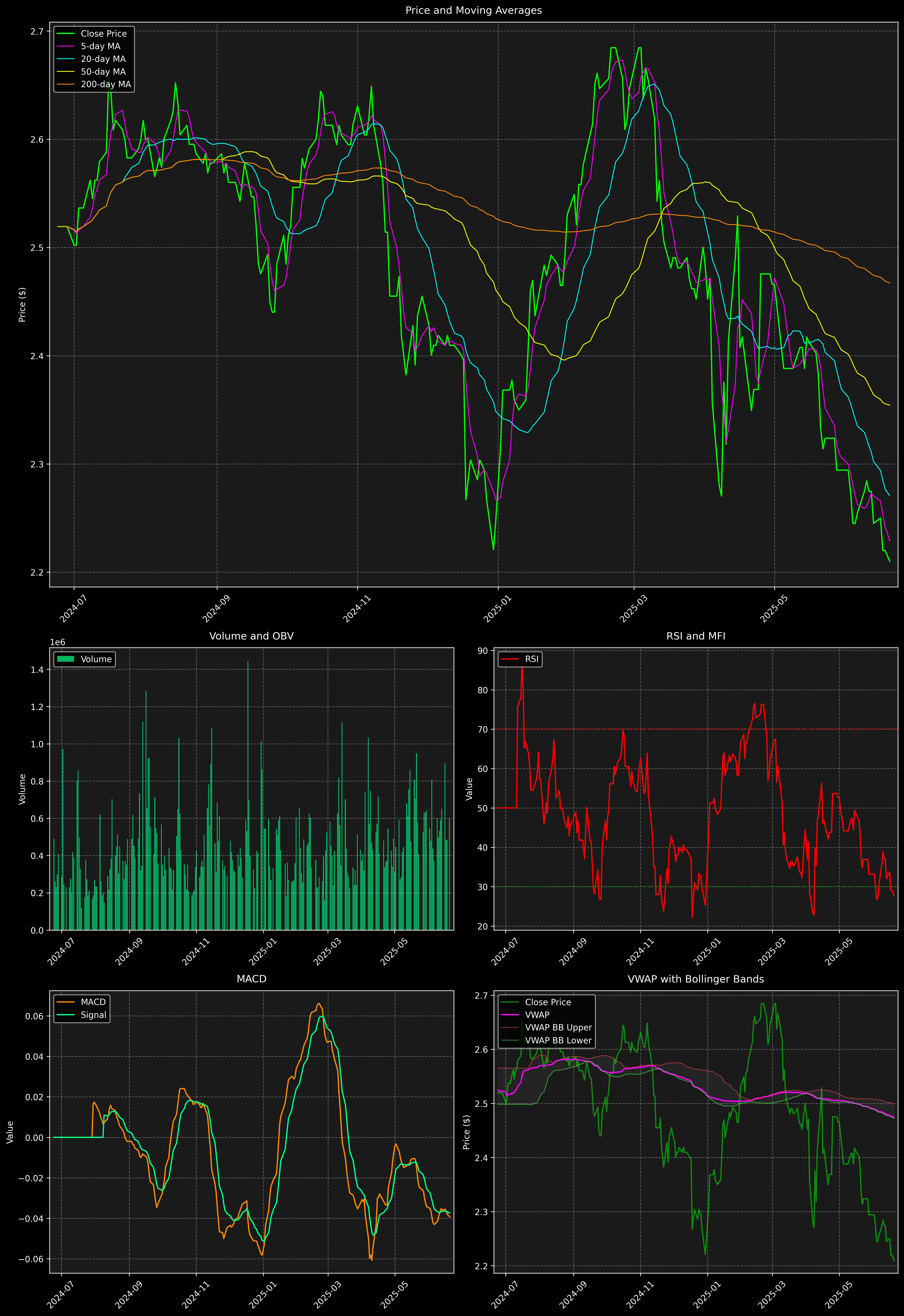 Technical Analysis Graph