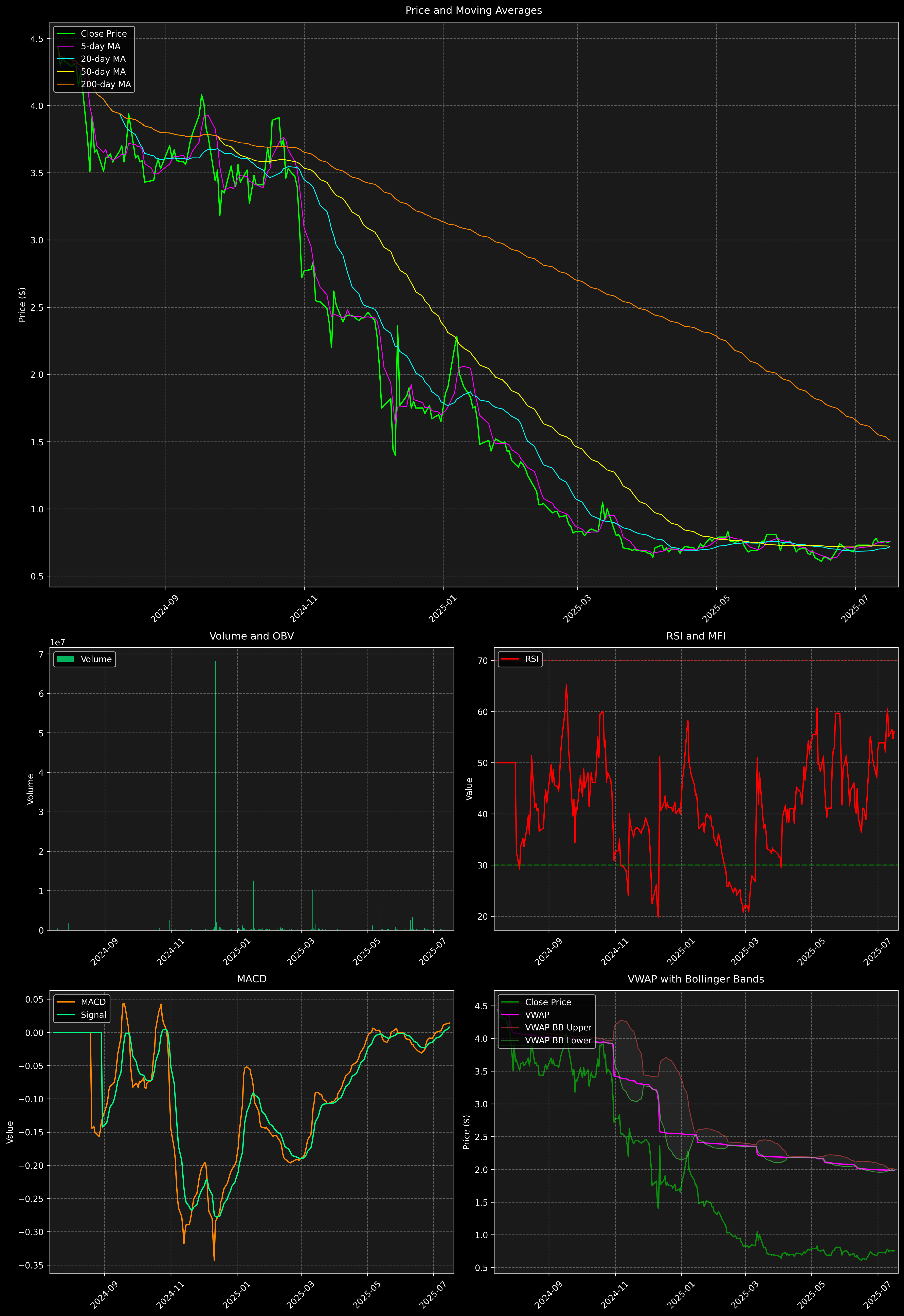 Technical Analysis Graph