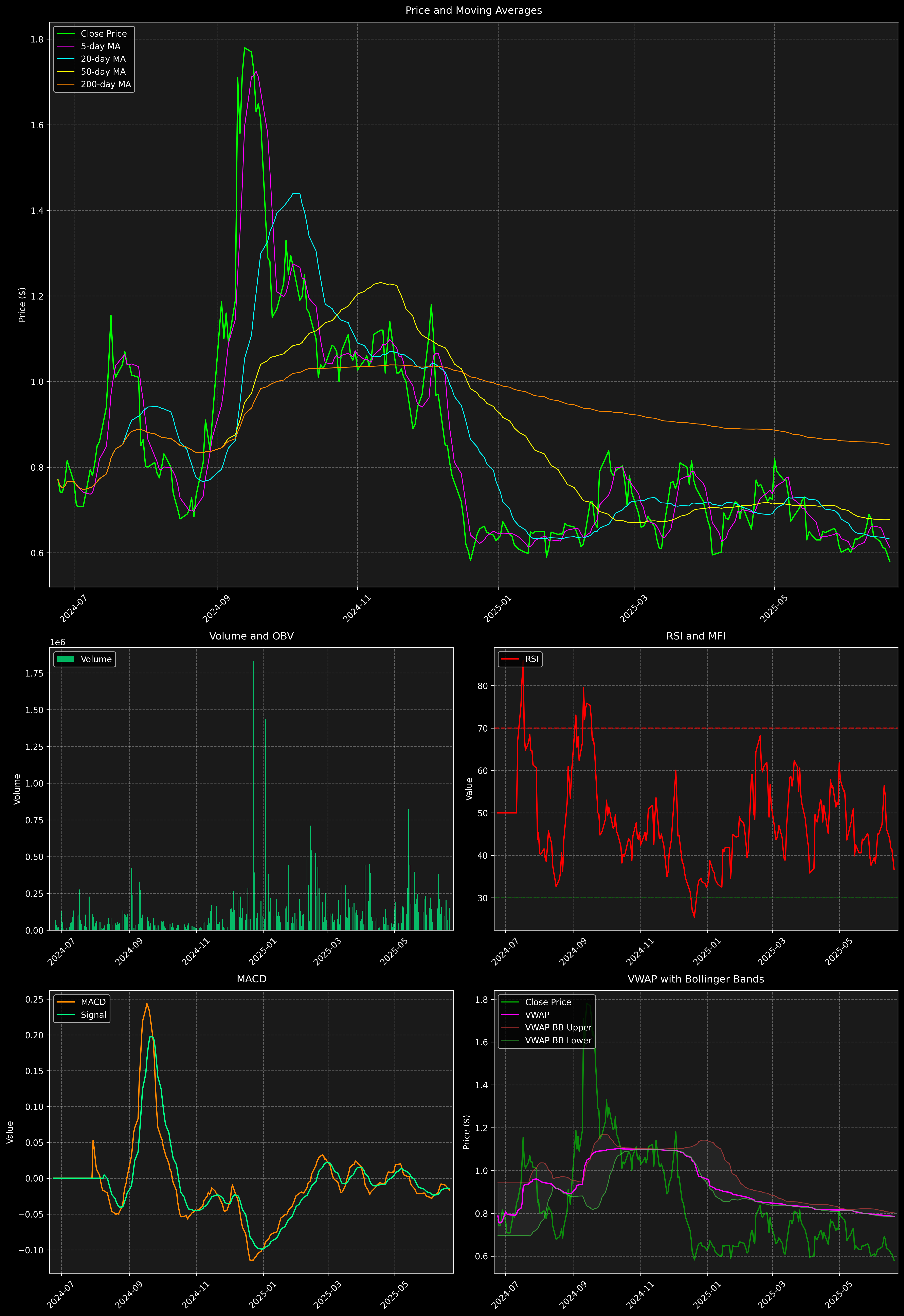 Technical Analysis Graph