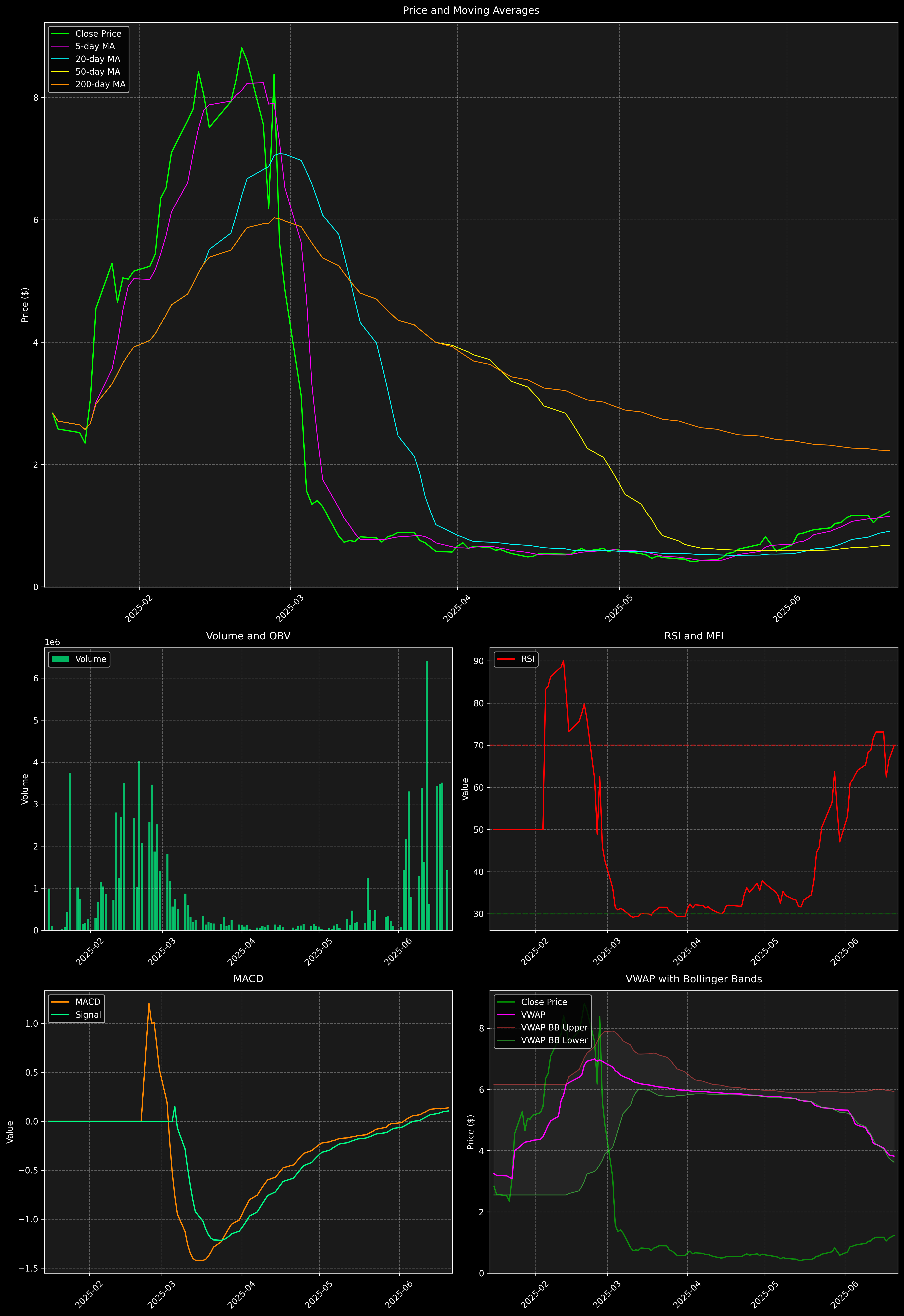 Technical Analysis Graph