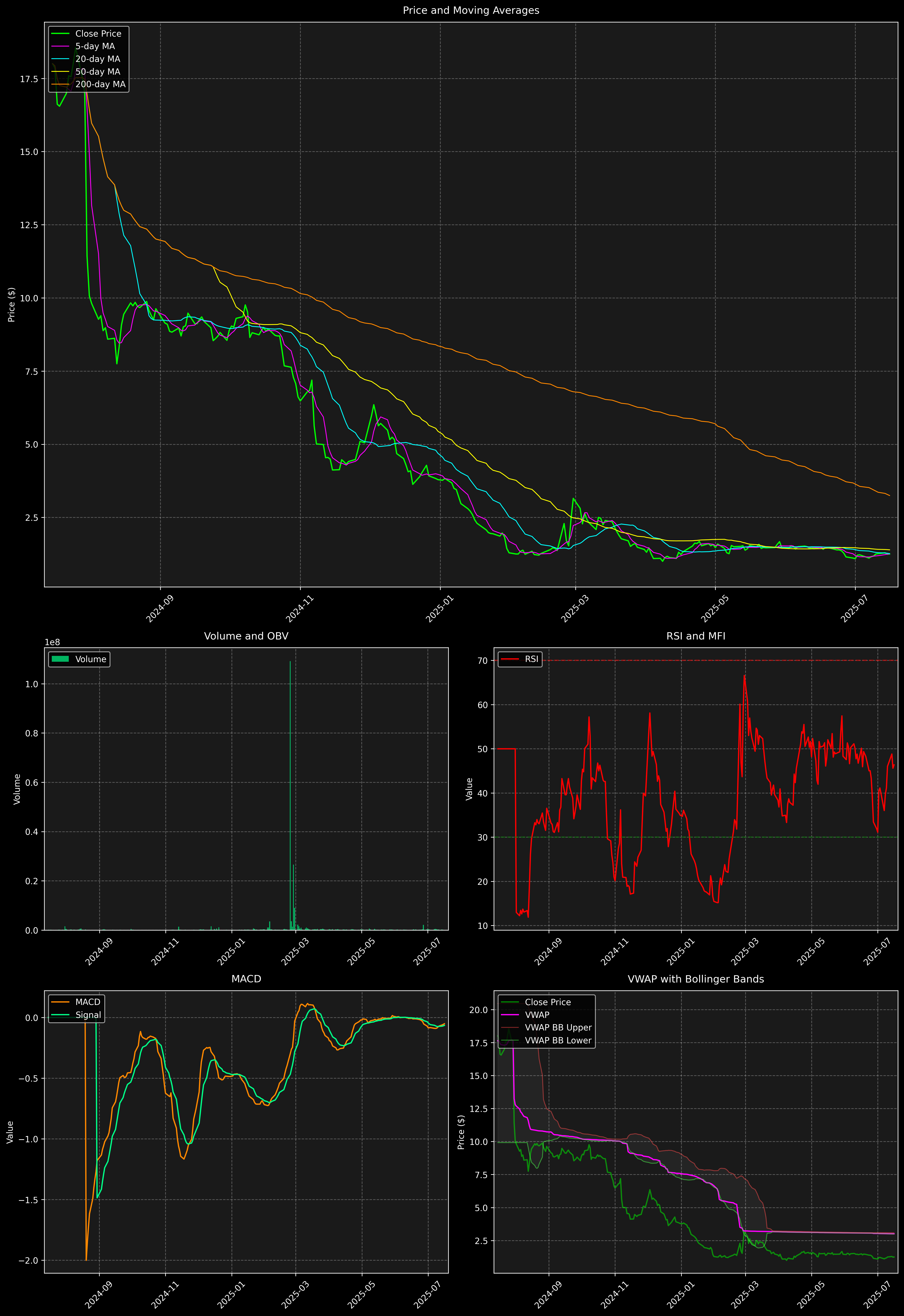 Technical Analysis Graph