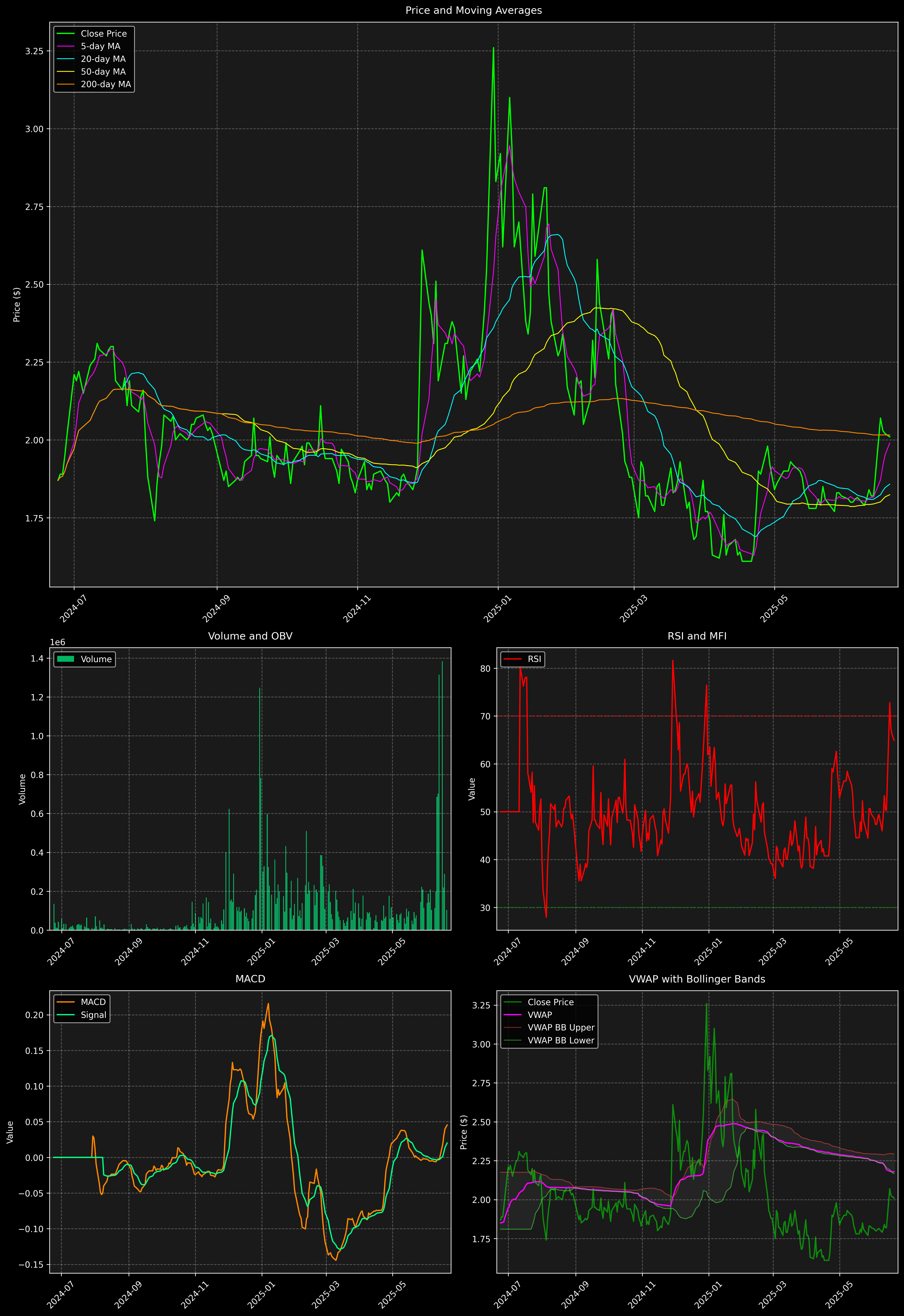 Technical Analysis Graph