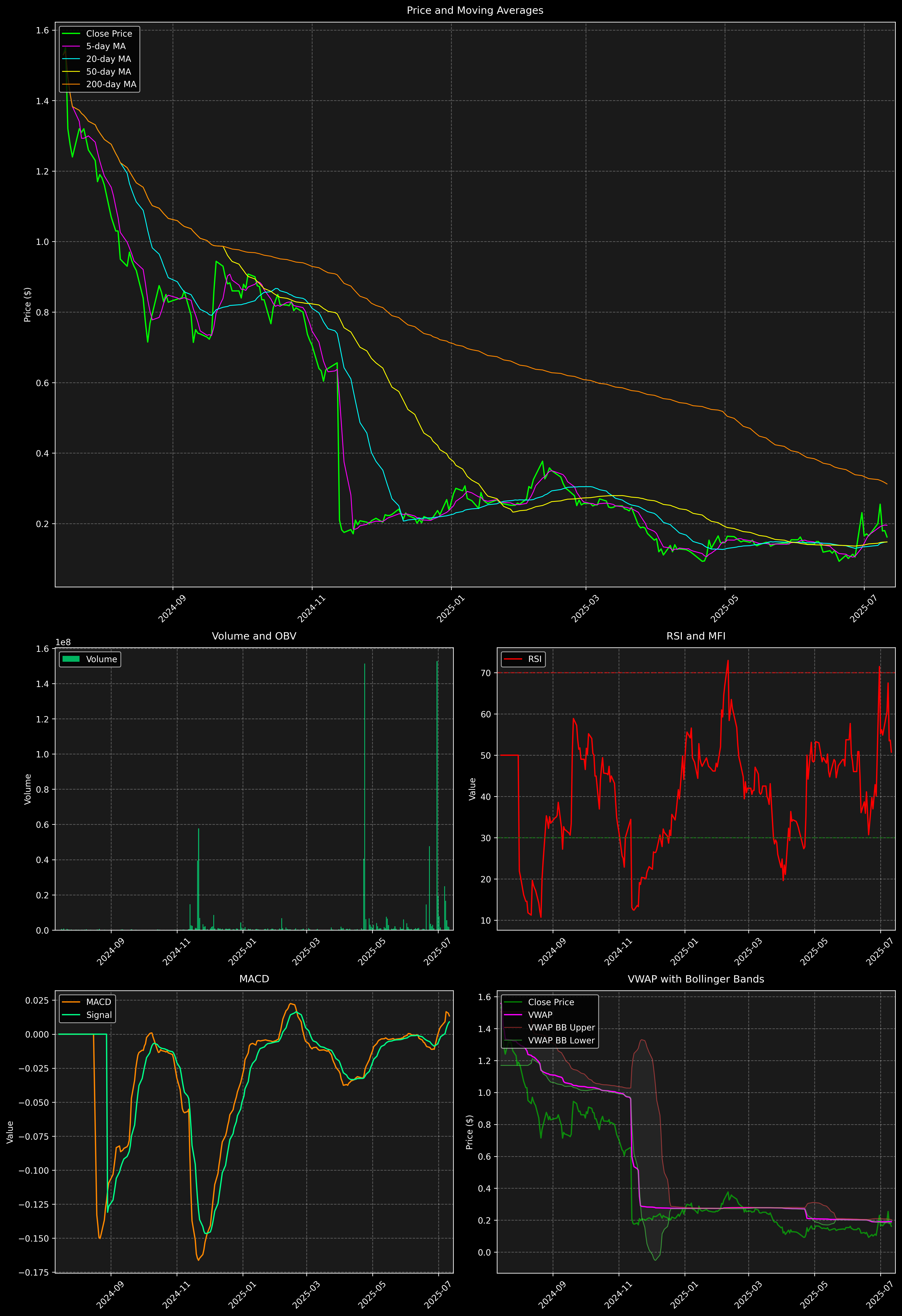 Technical Analysis Graph