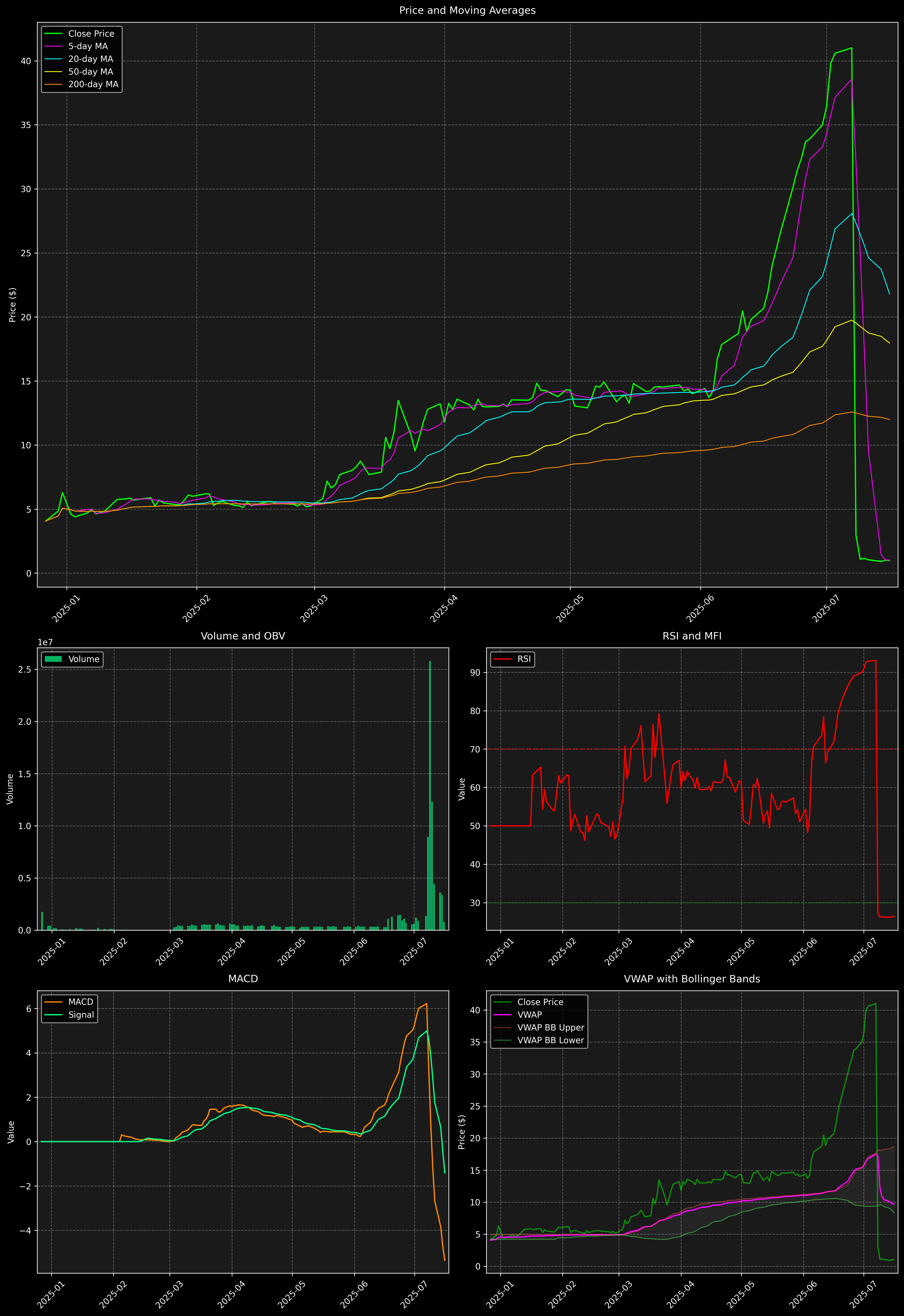 Technical Analysis Graph