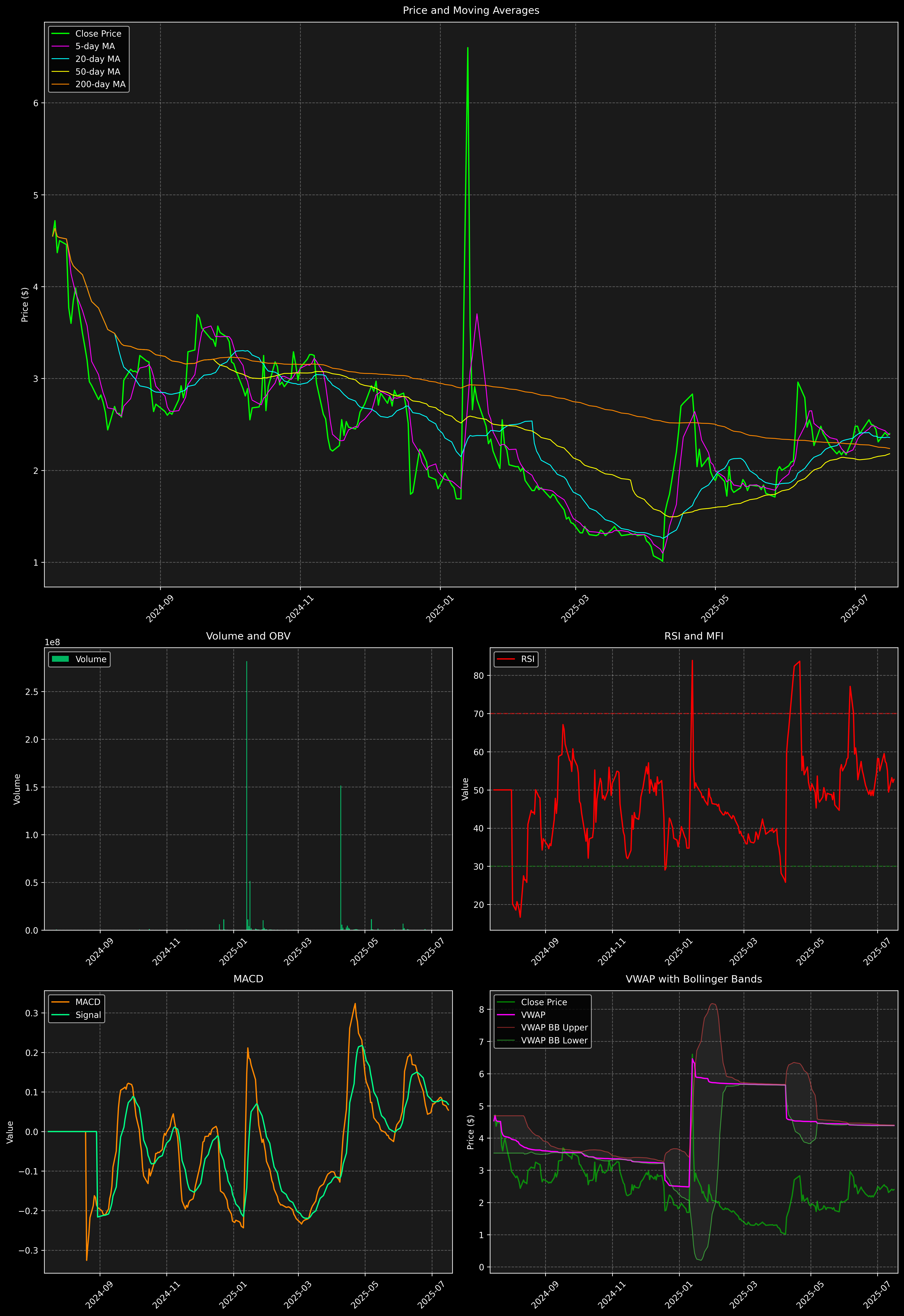 Technical Analysis Graph