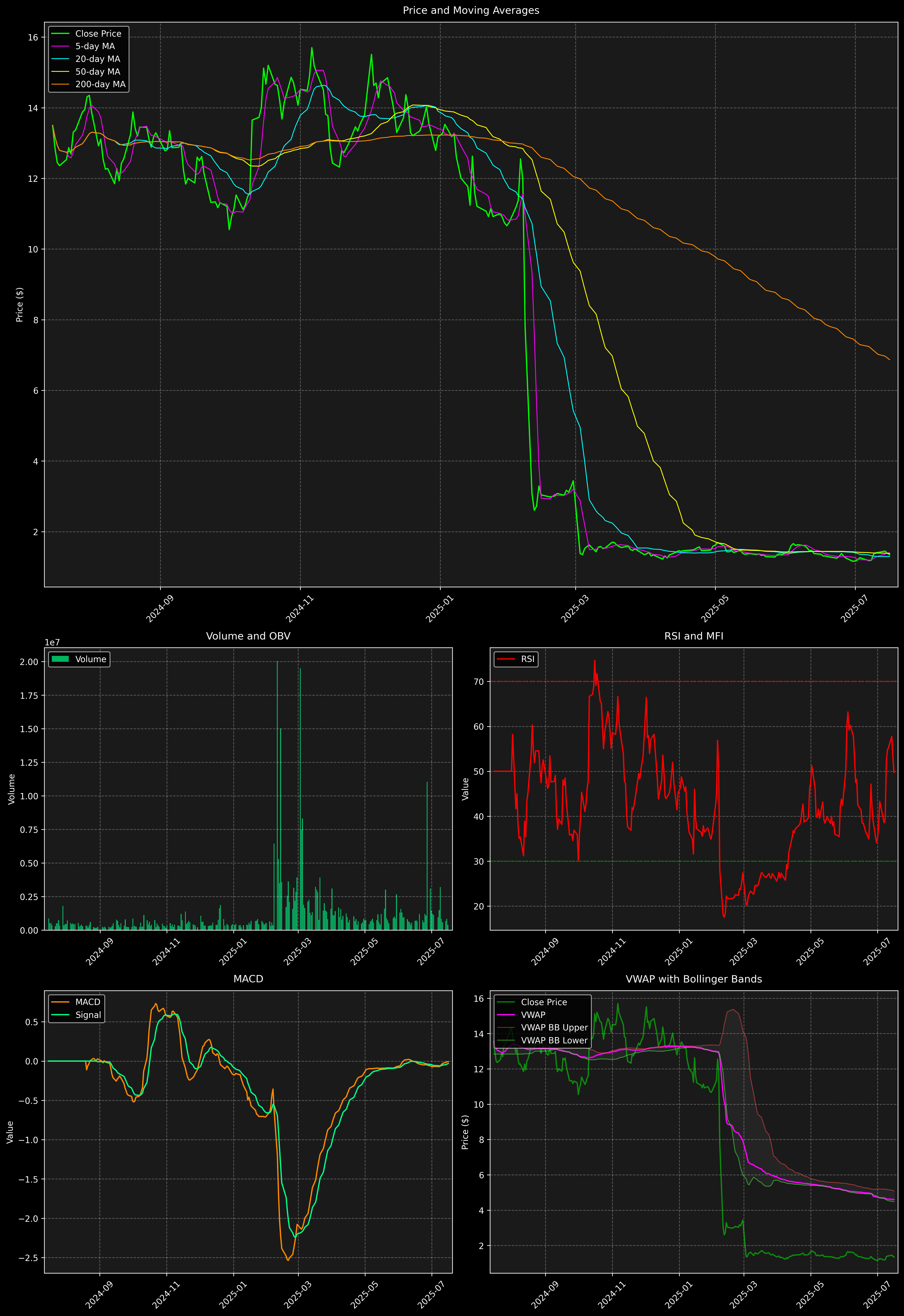 Technical Analysis Graph