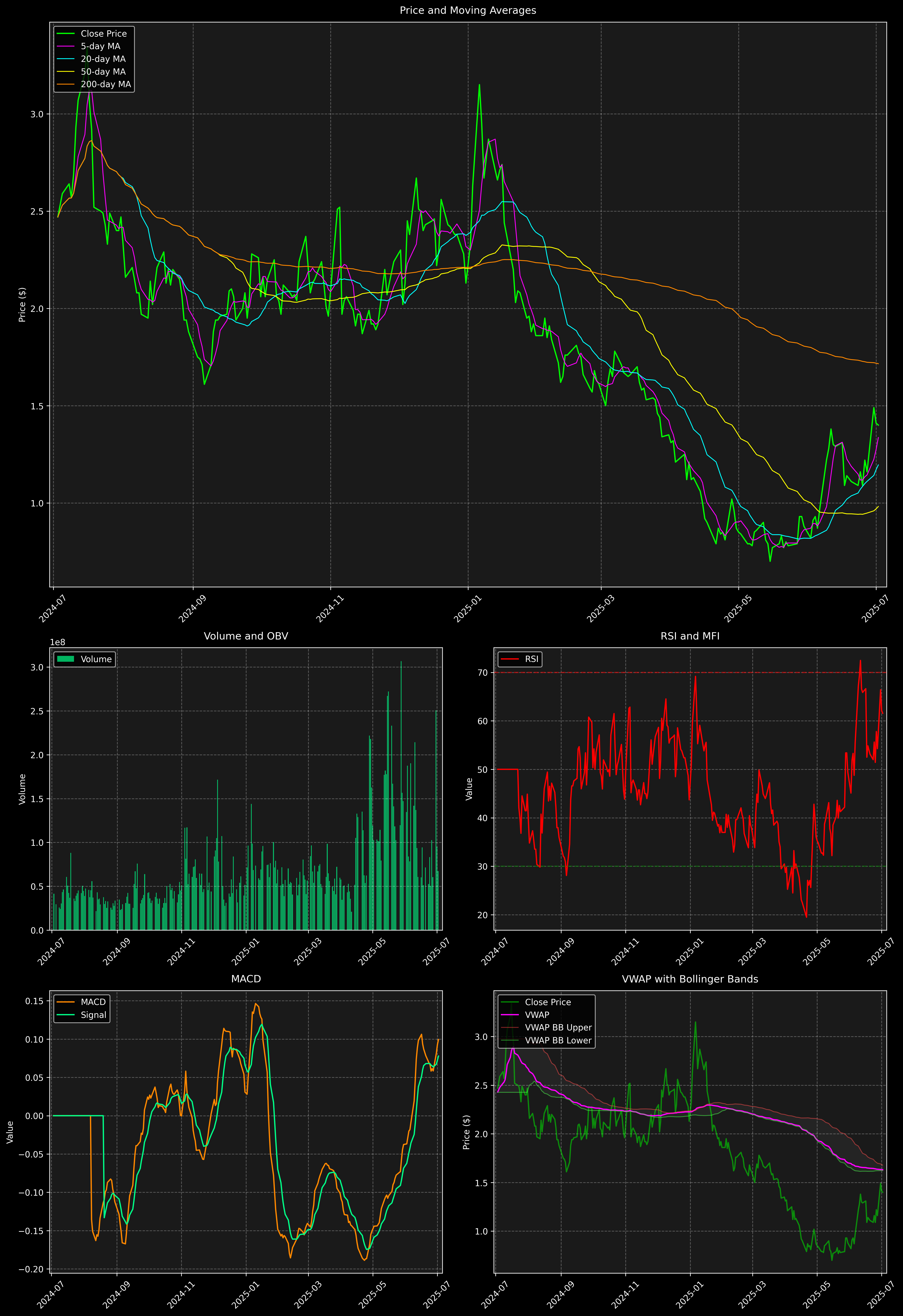 Technical Analysis Graph