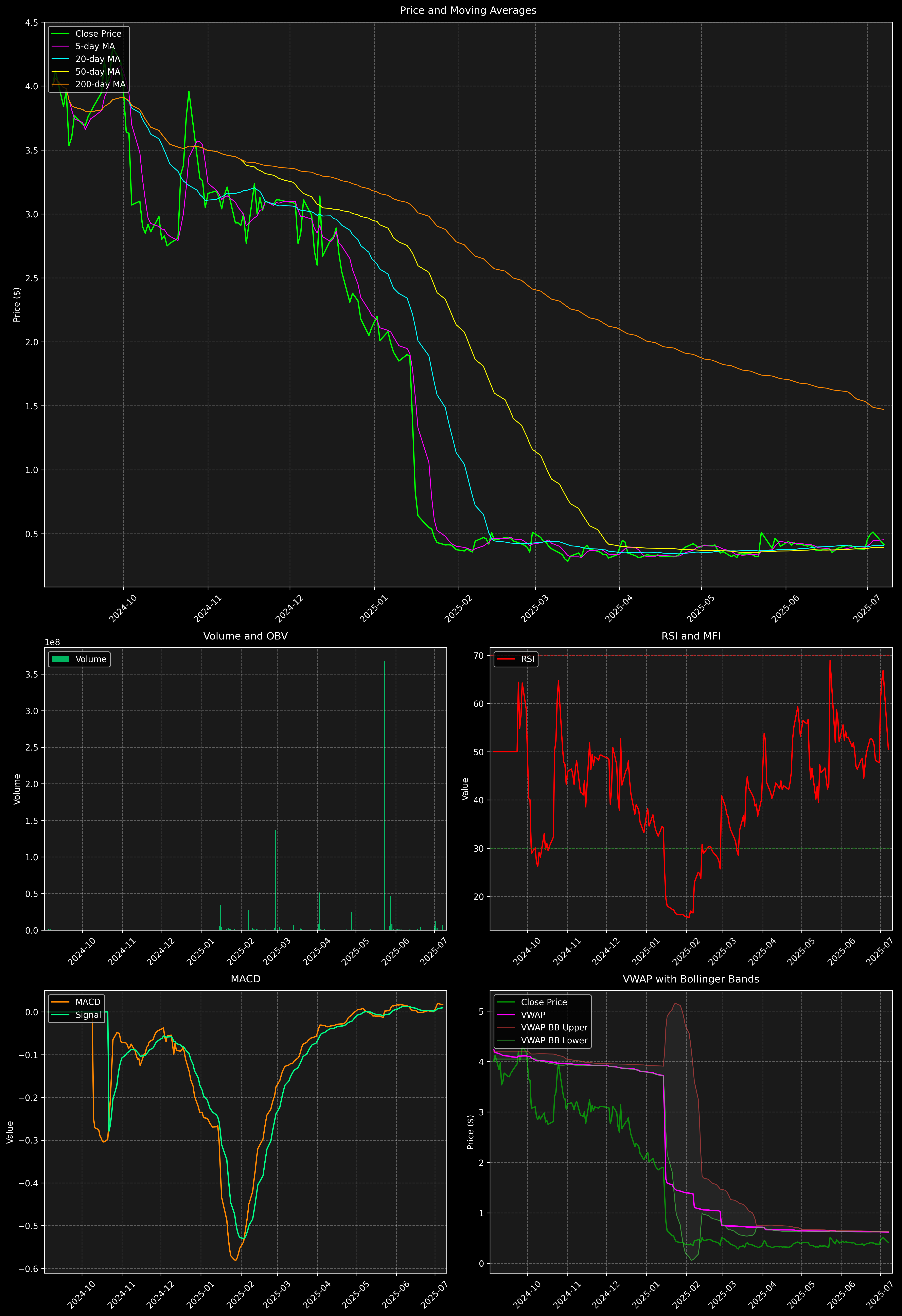 Technical Analysis Graph