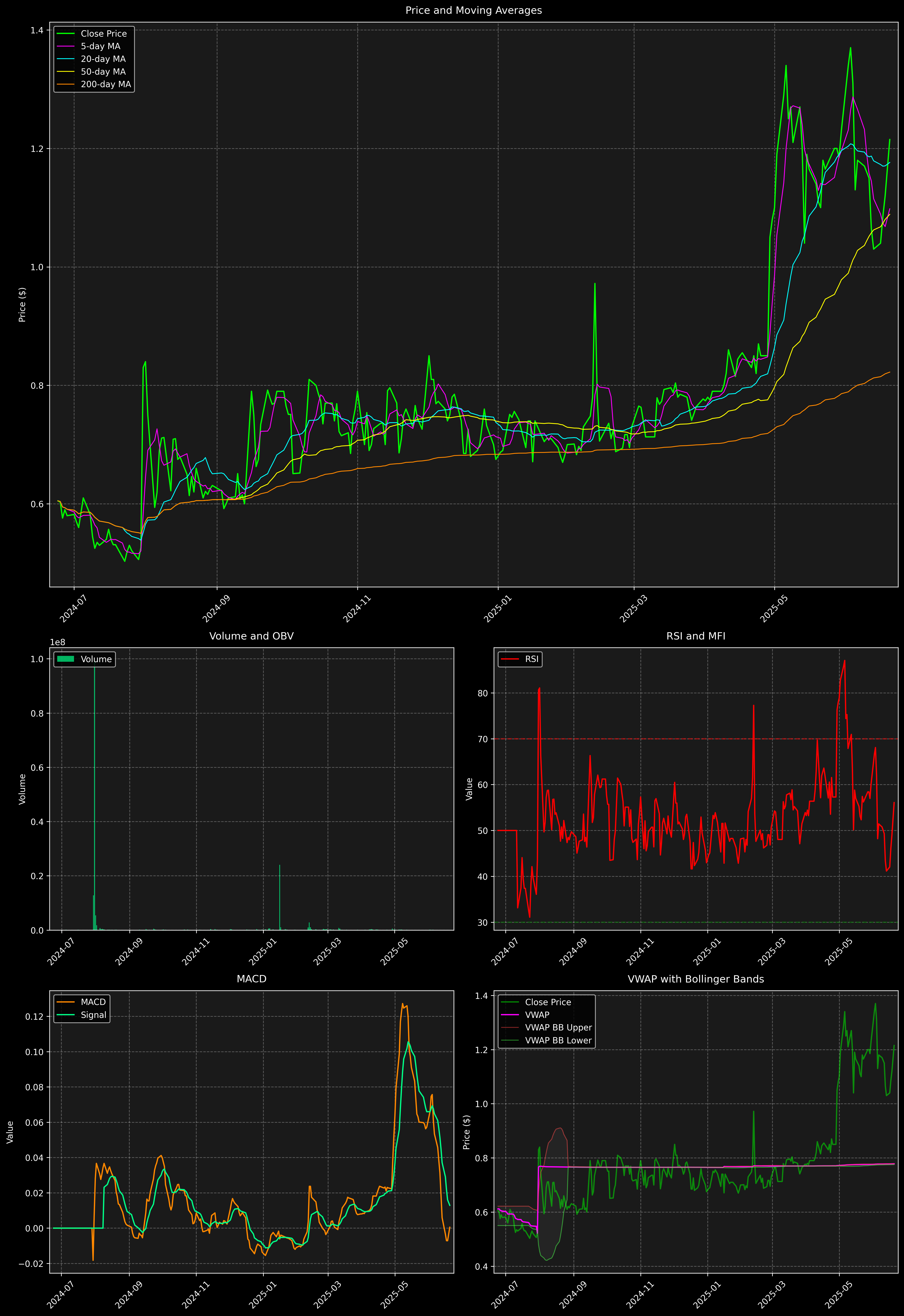 Technical Analysis Graph