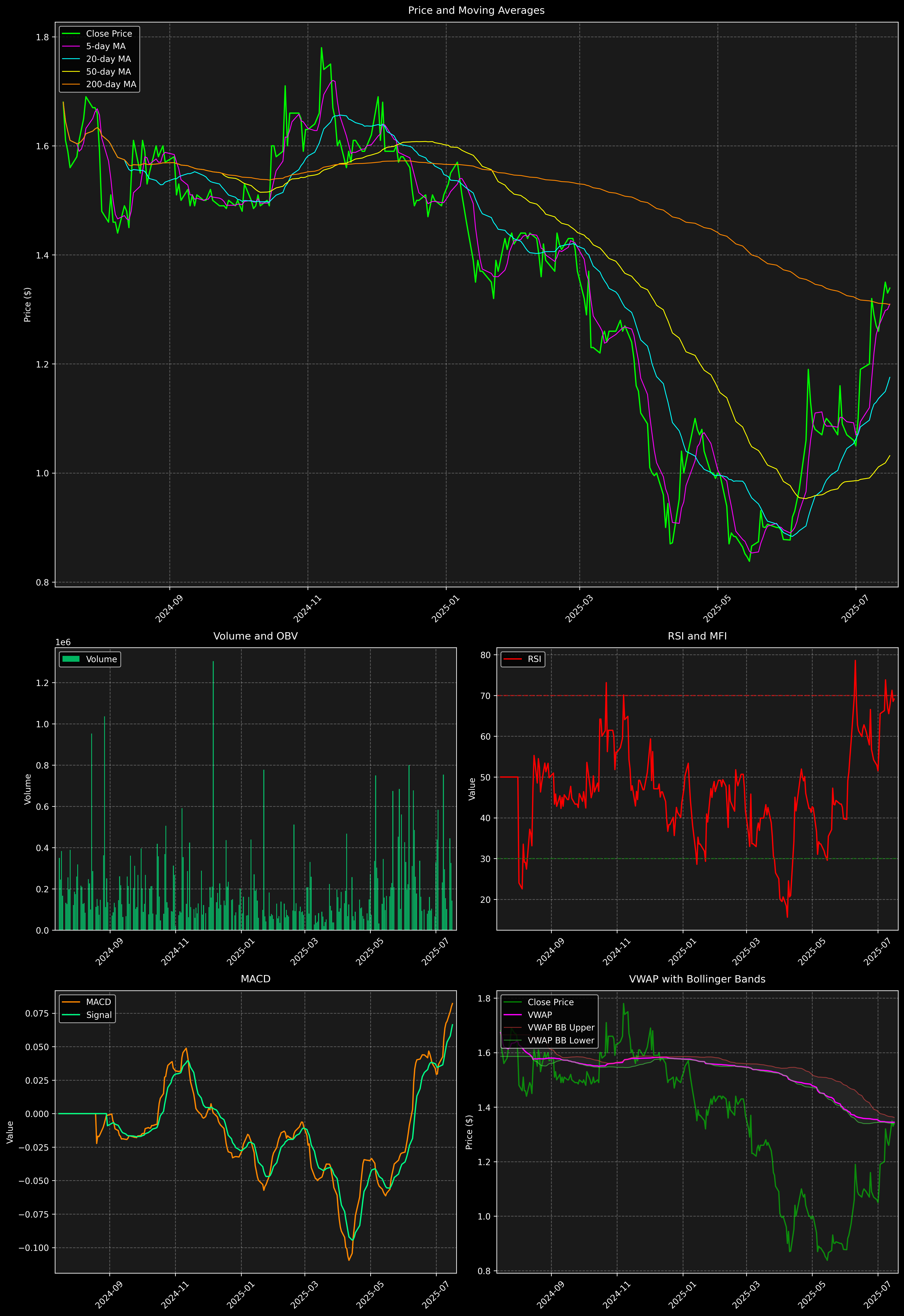 Technical Analysis Graph