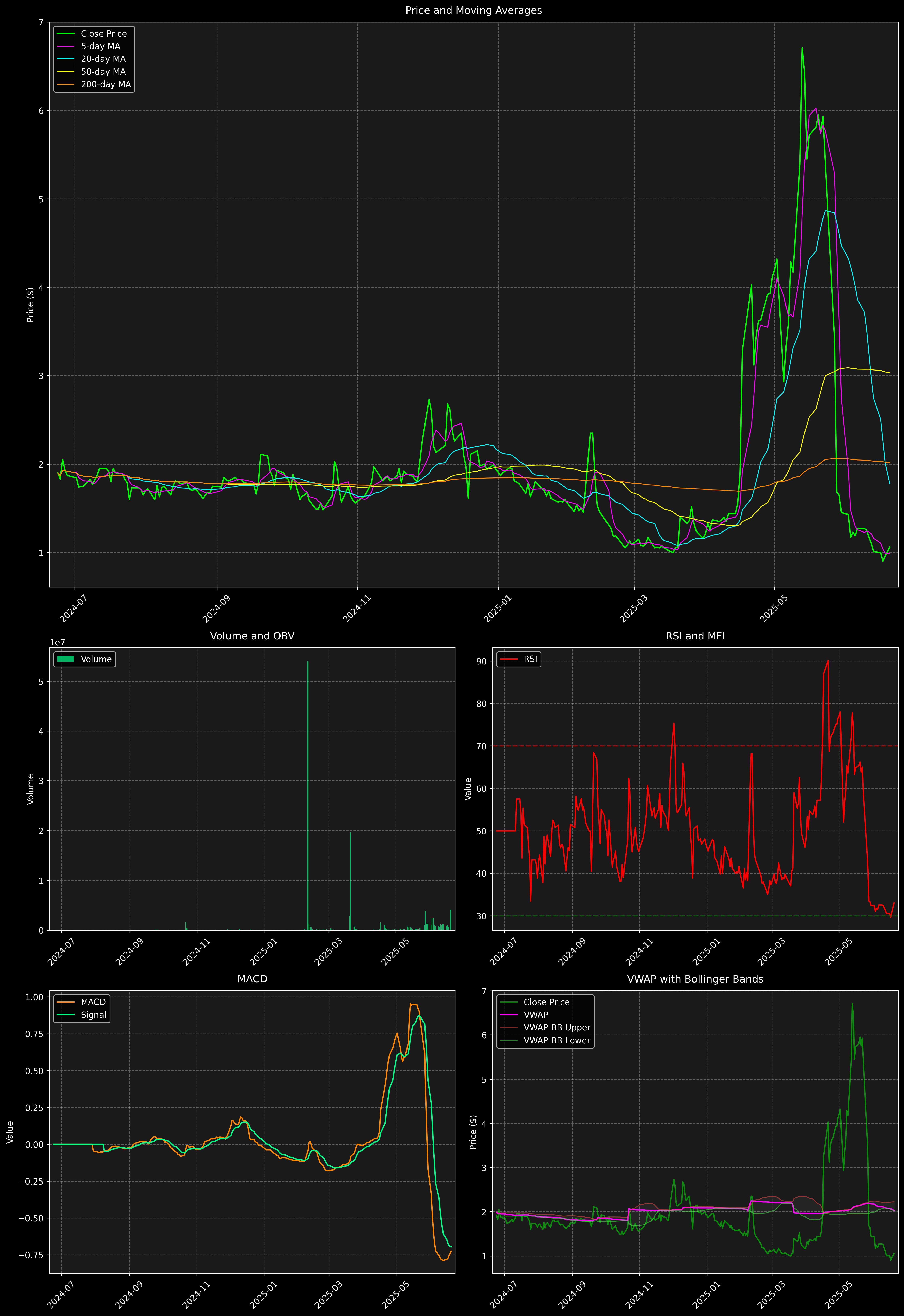 Technical Analysis Graph