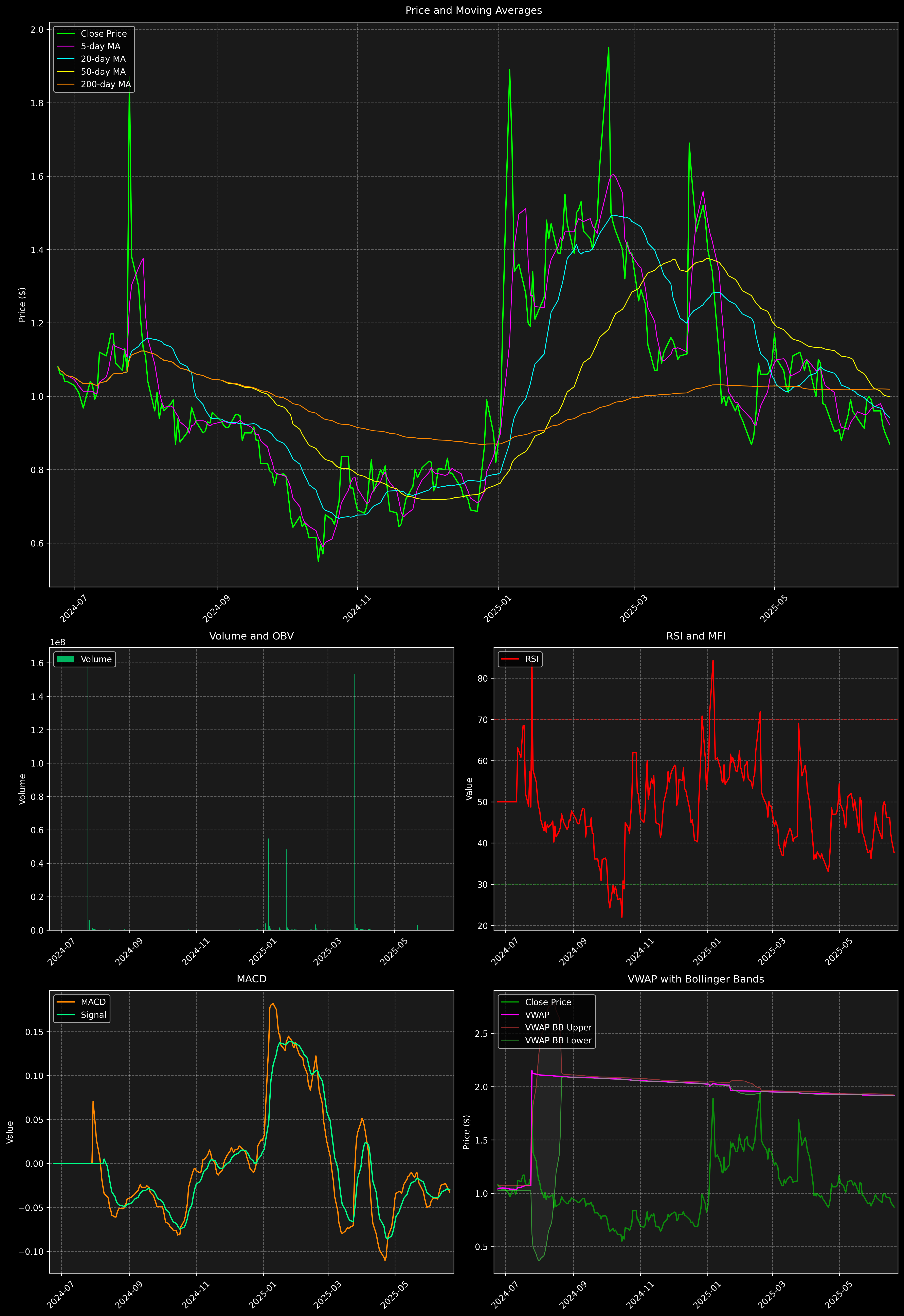 Technical Analysis Graph