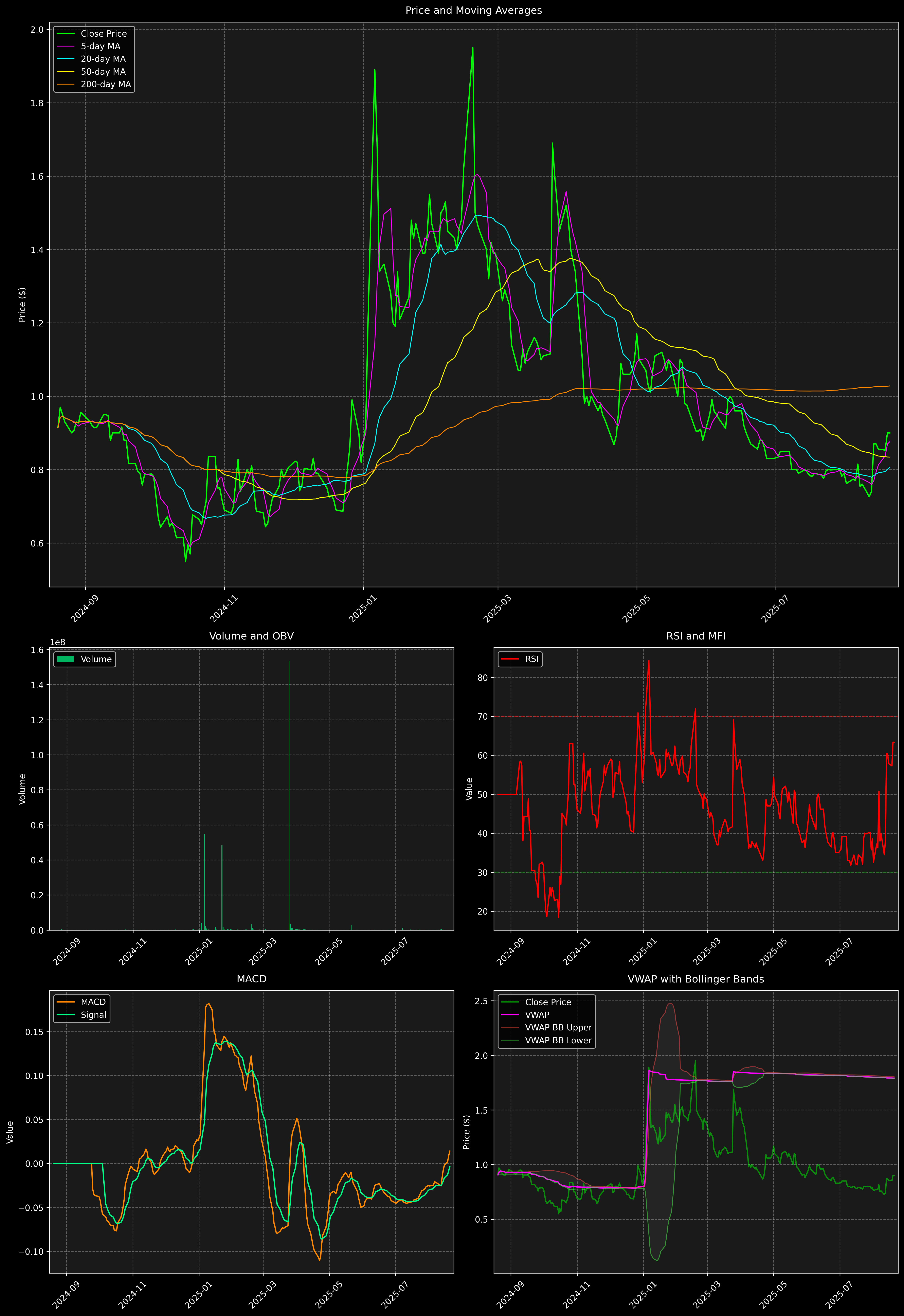 Technical Analysis Graph