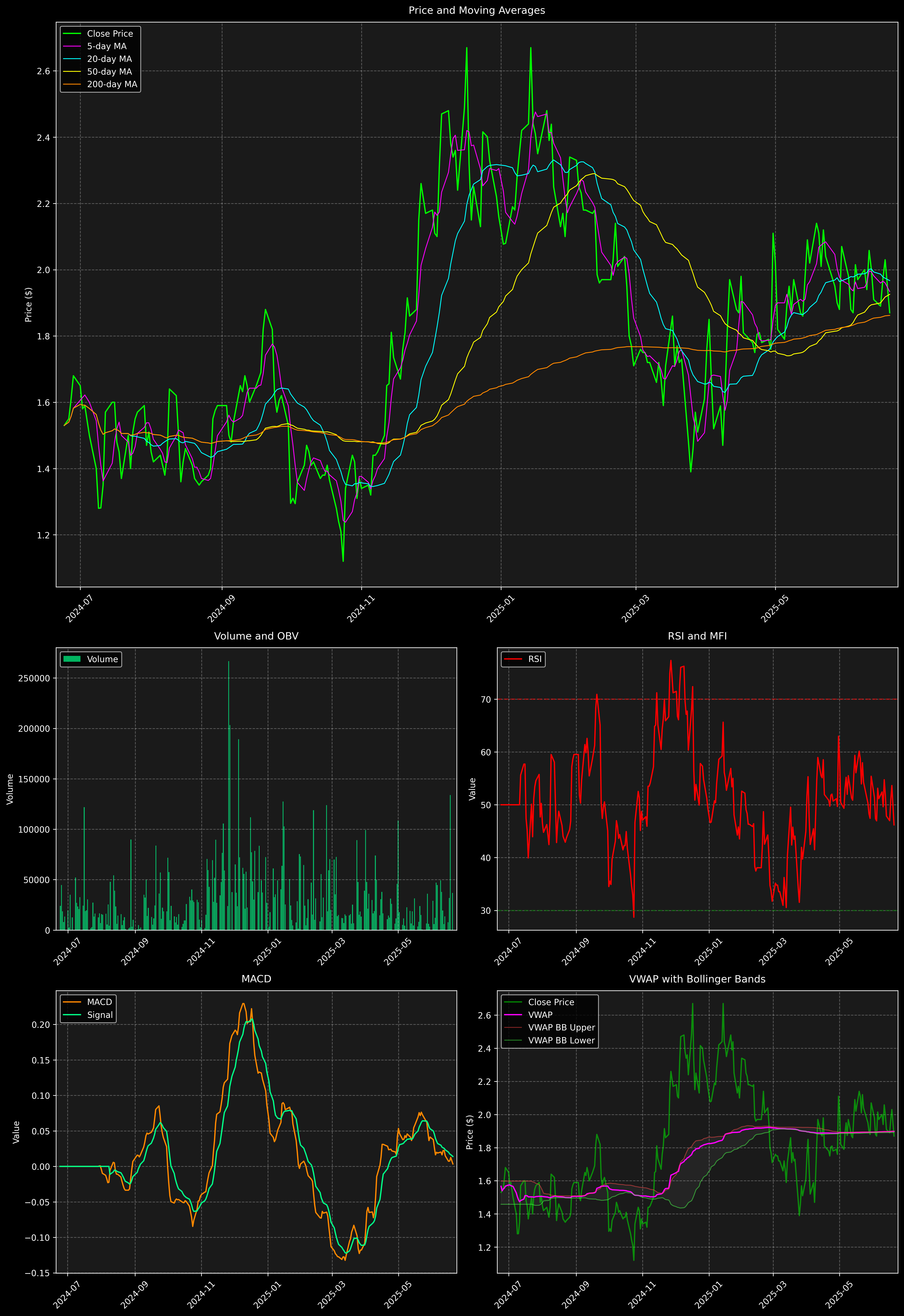 Technical Analysis Graph