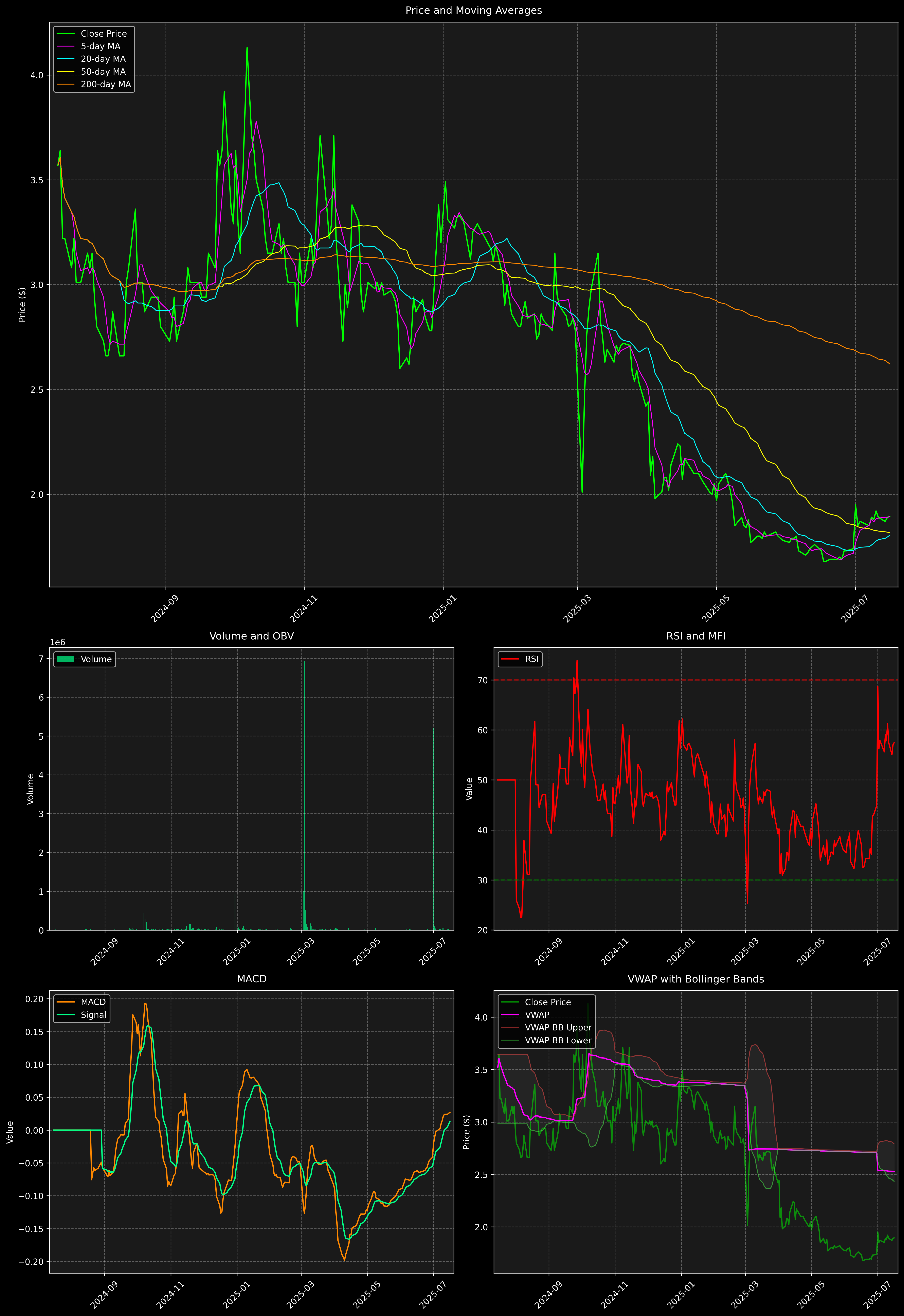 Technical Analysis Graph