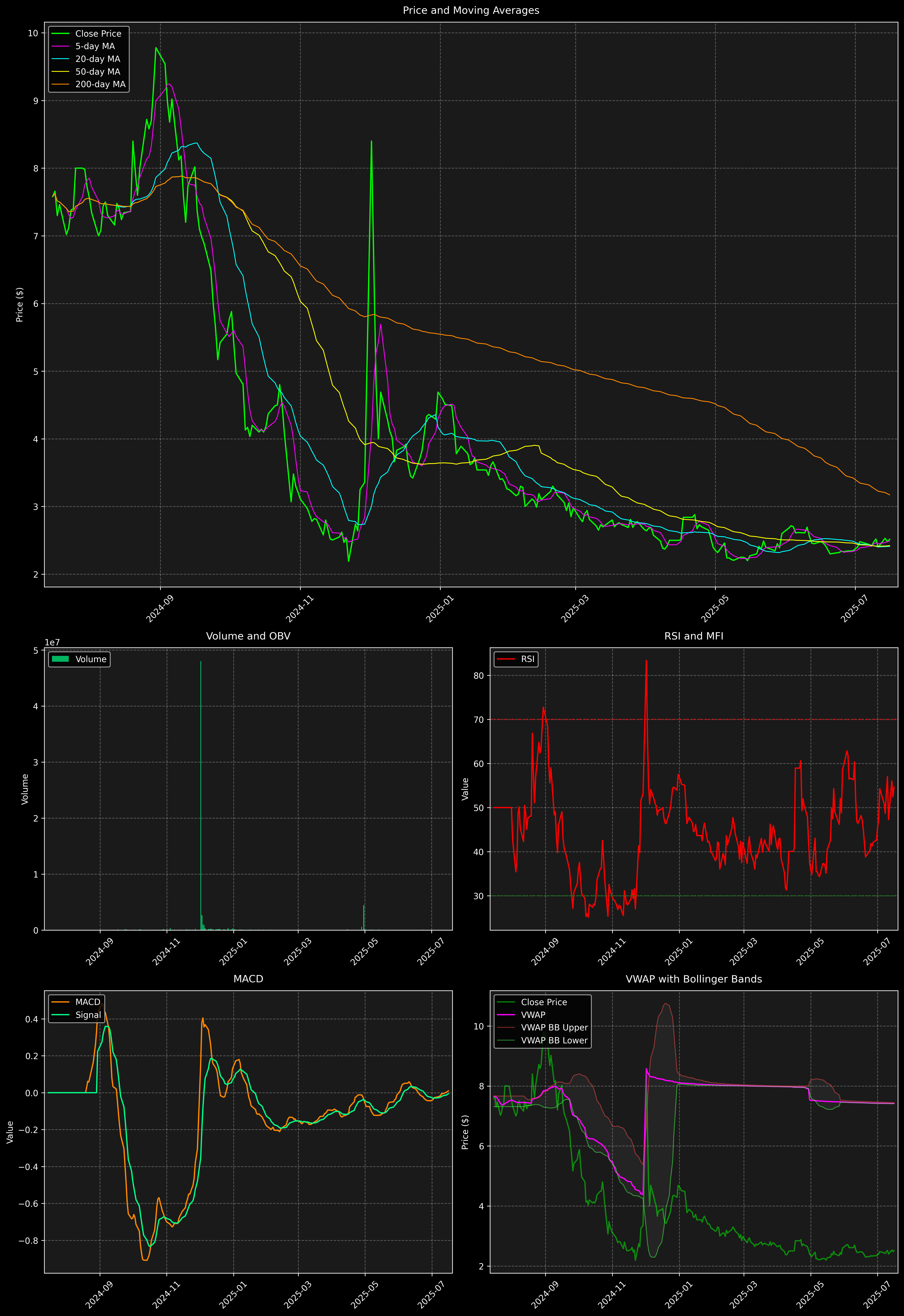 Technical Analysis Graph