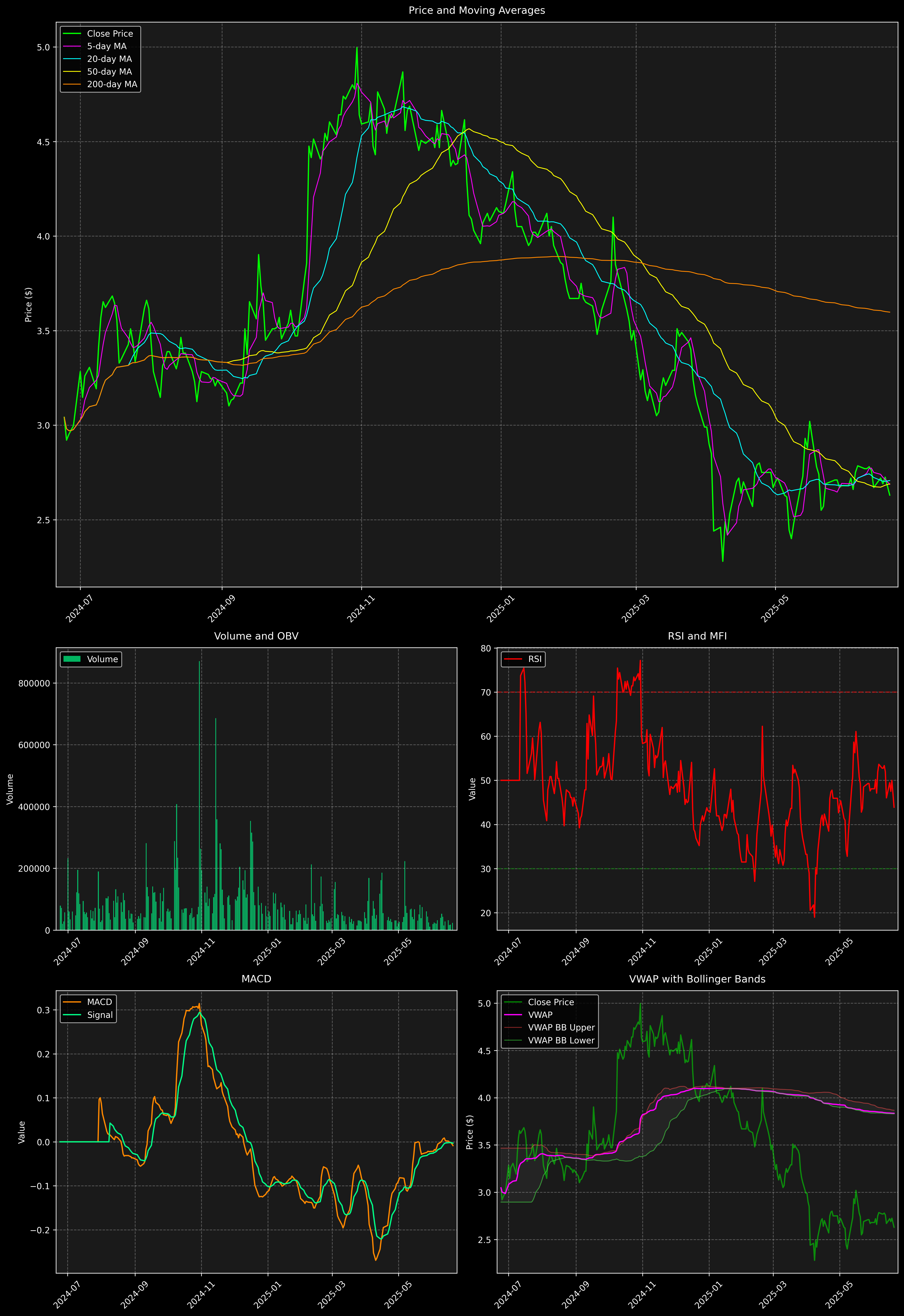 Technical Analysis Graph