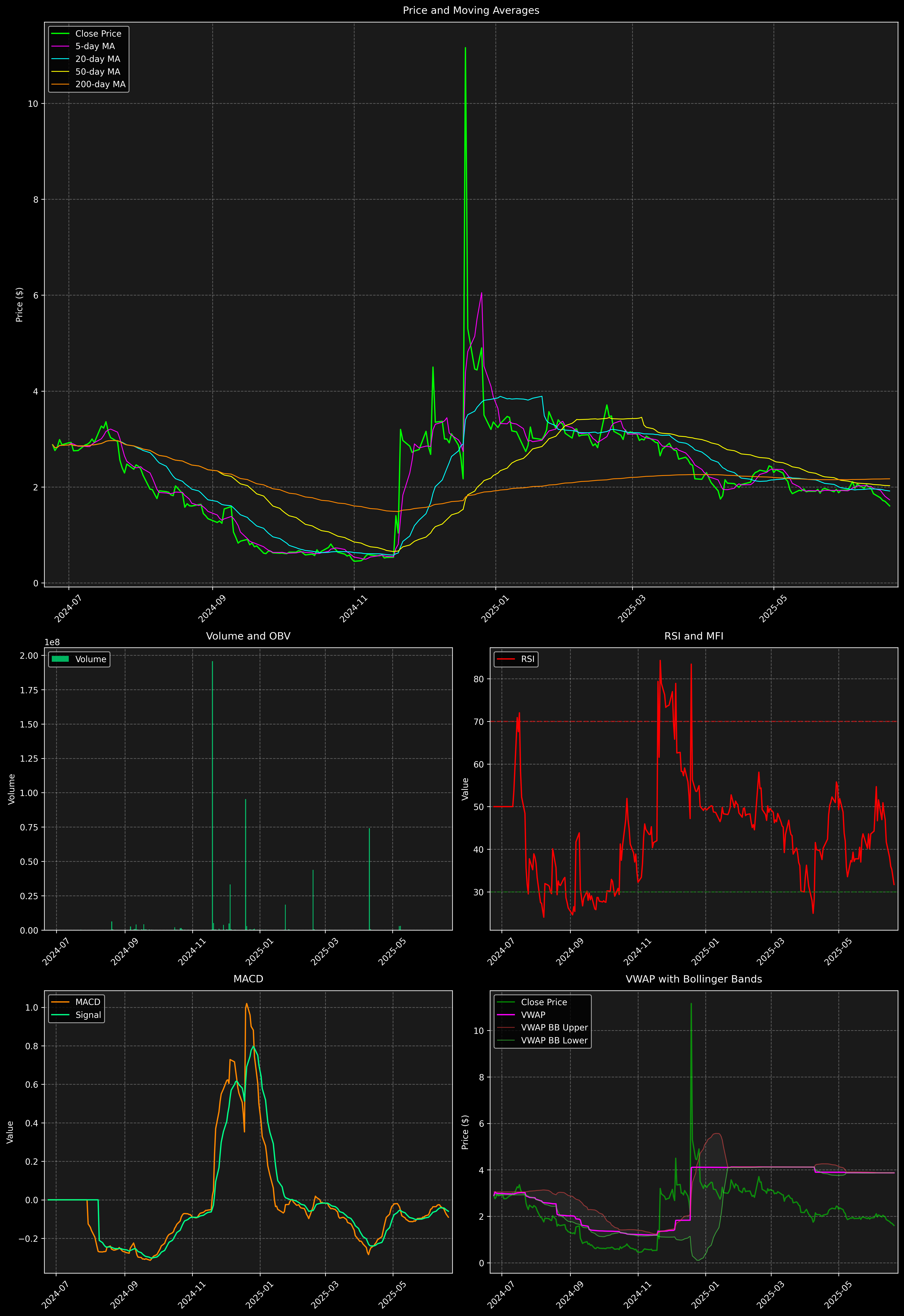 Technical Analysis Graph