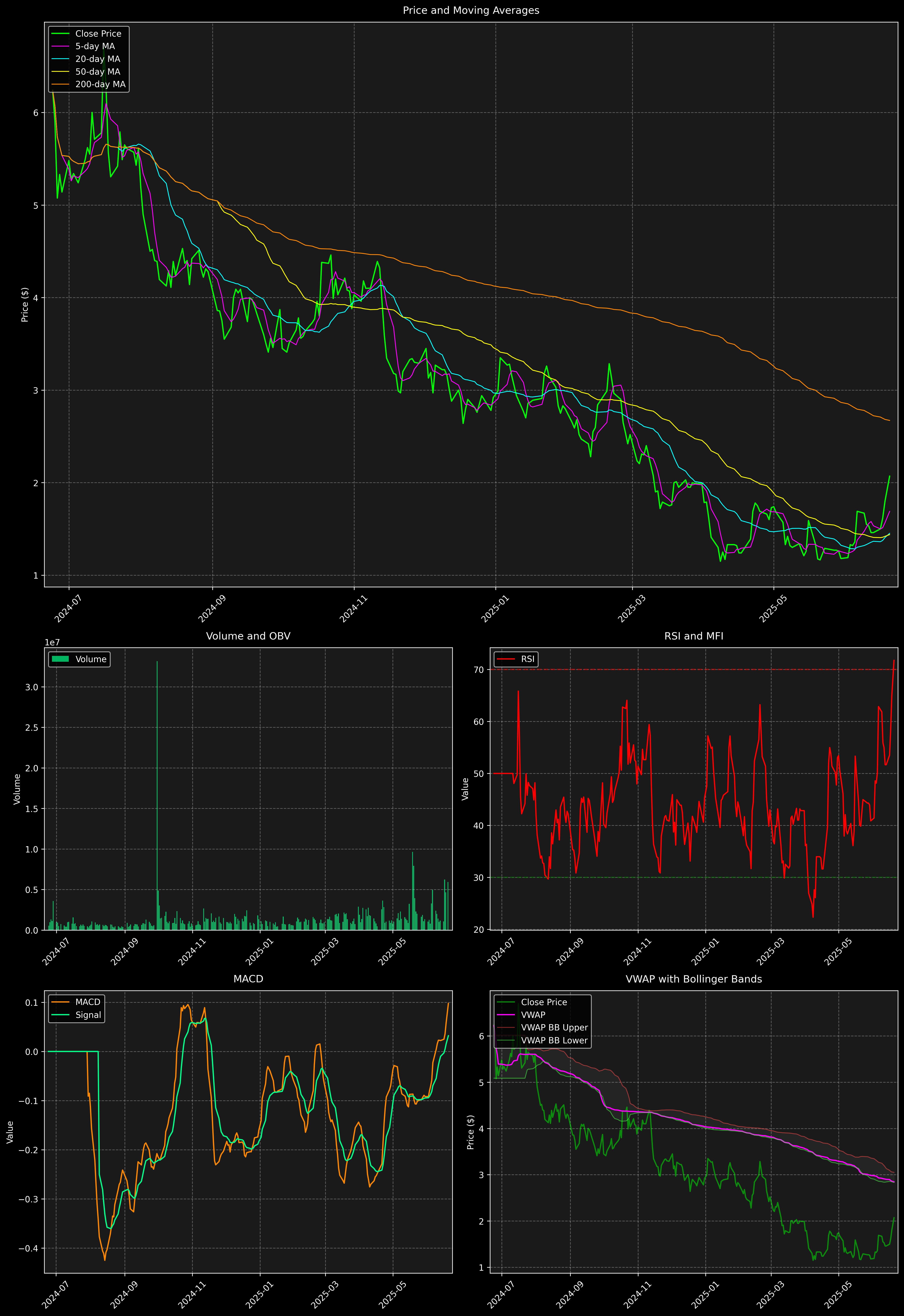 Technical Analysis Graph