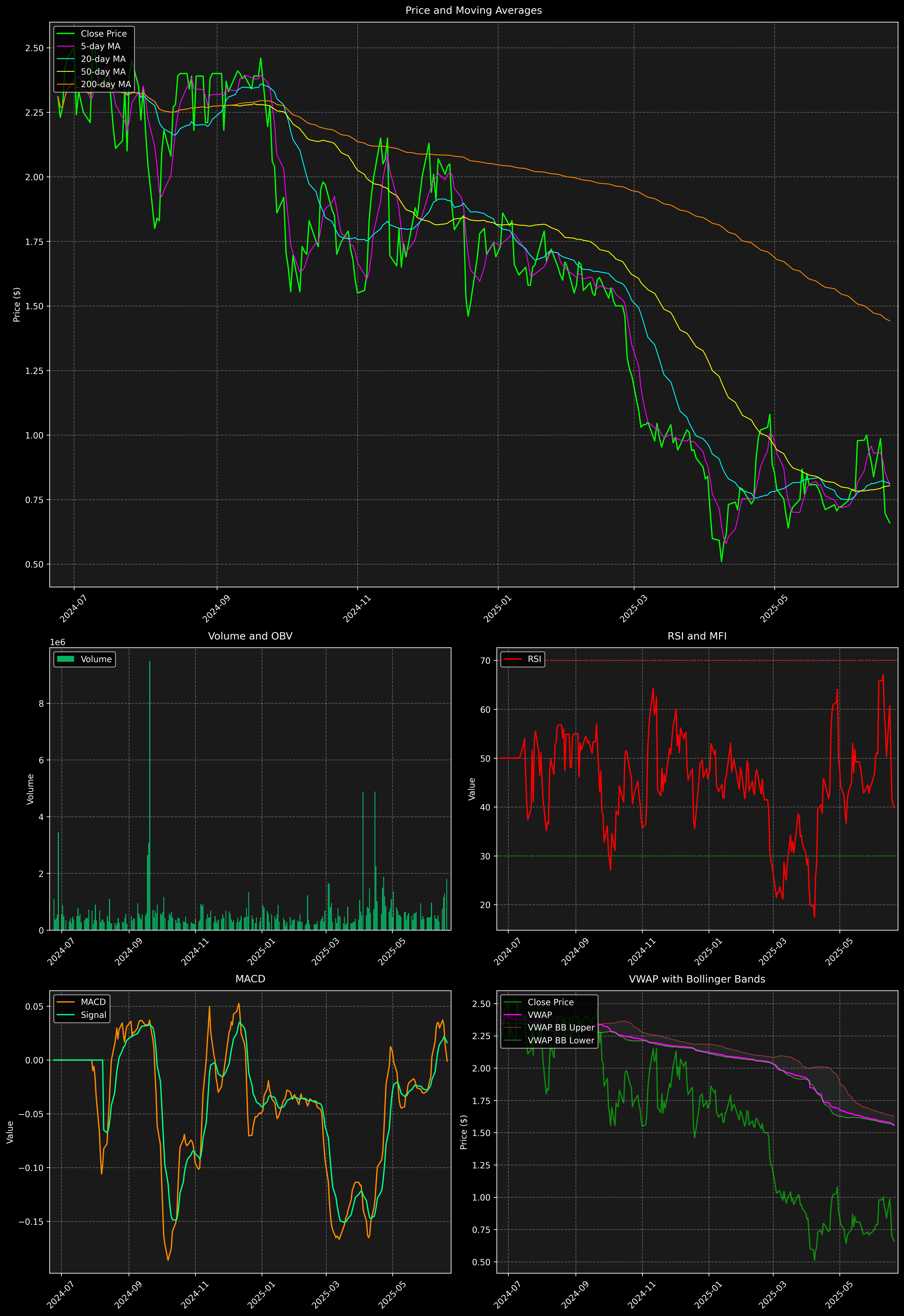 Technical Analysis Graph