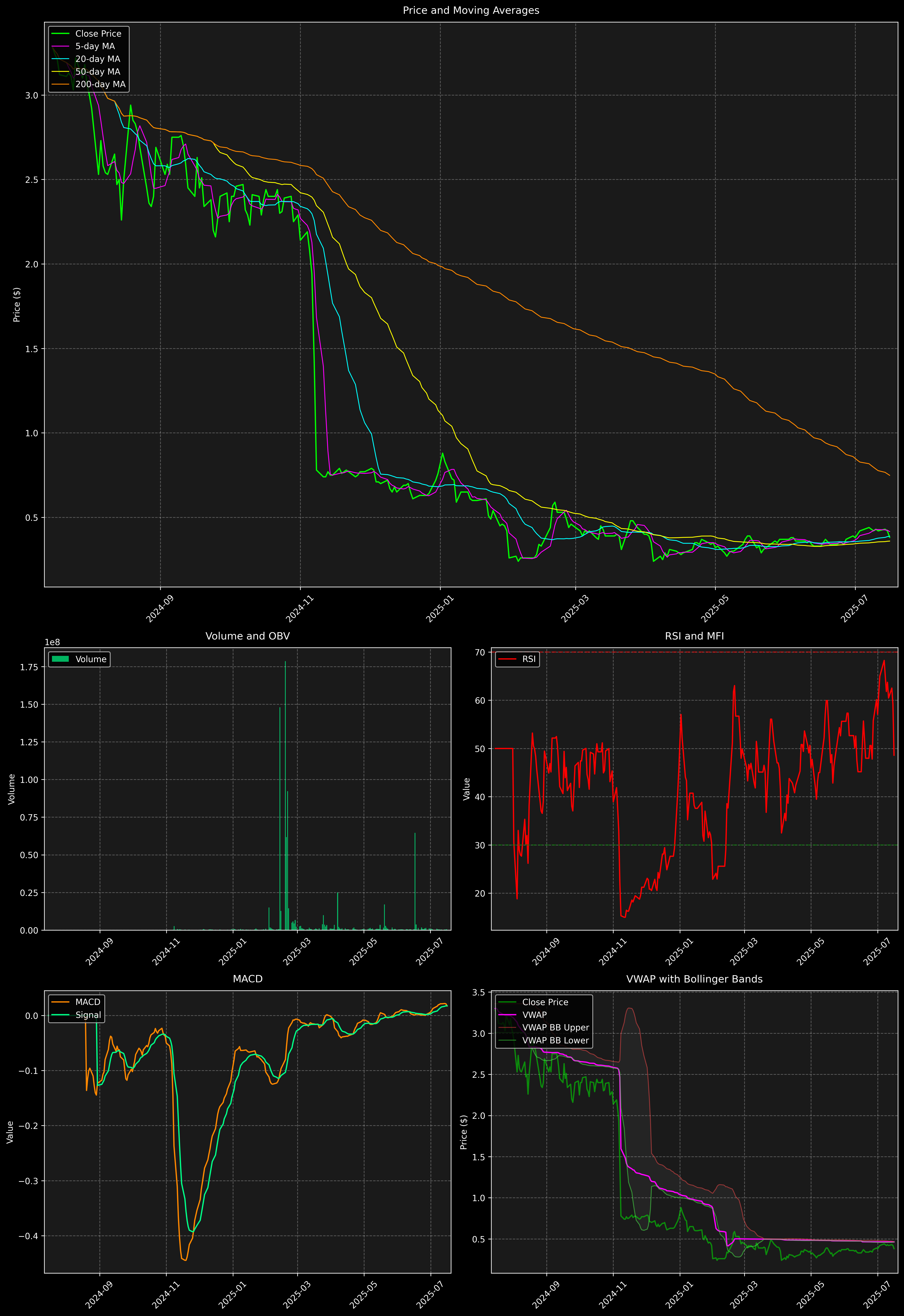 Technical Analysis Graph