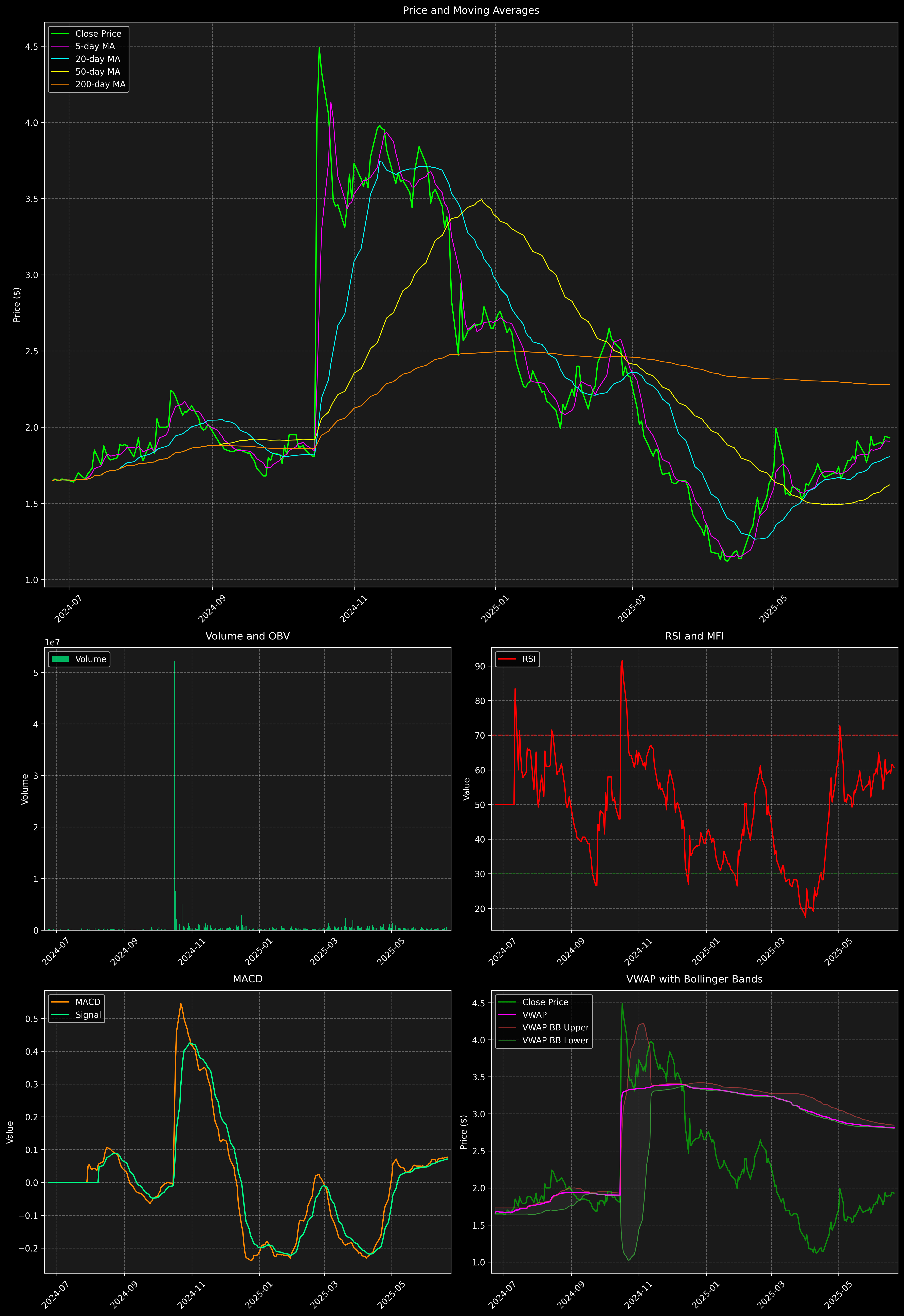 Technical Analysis Graph
