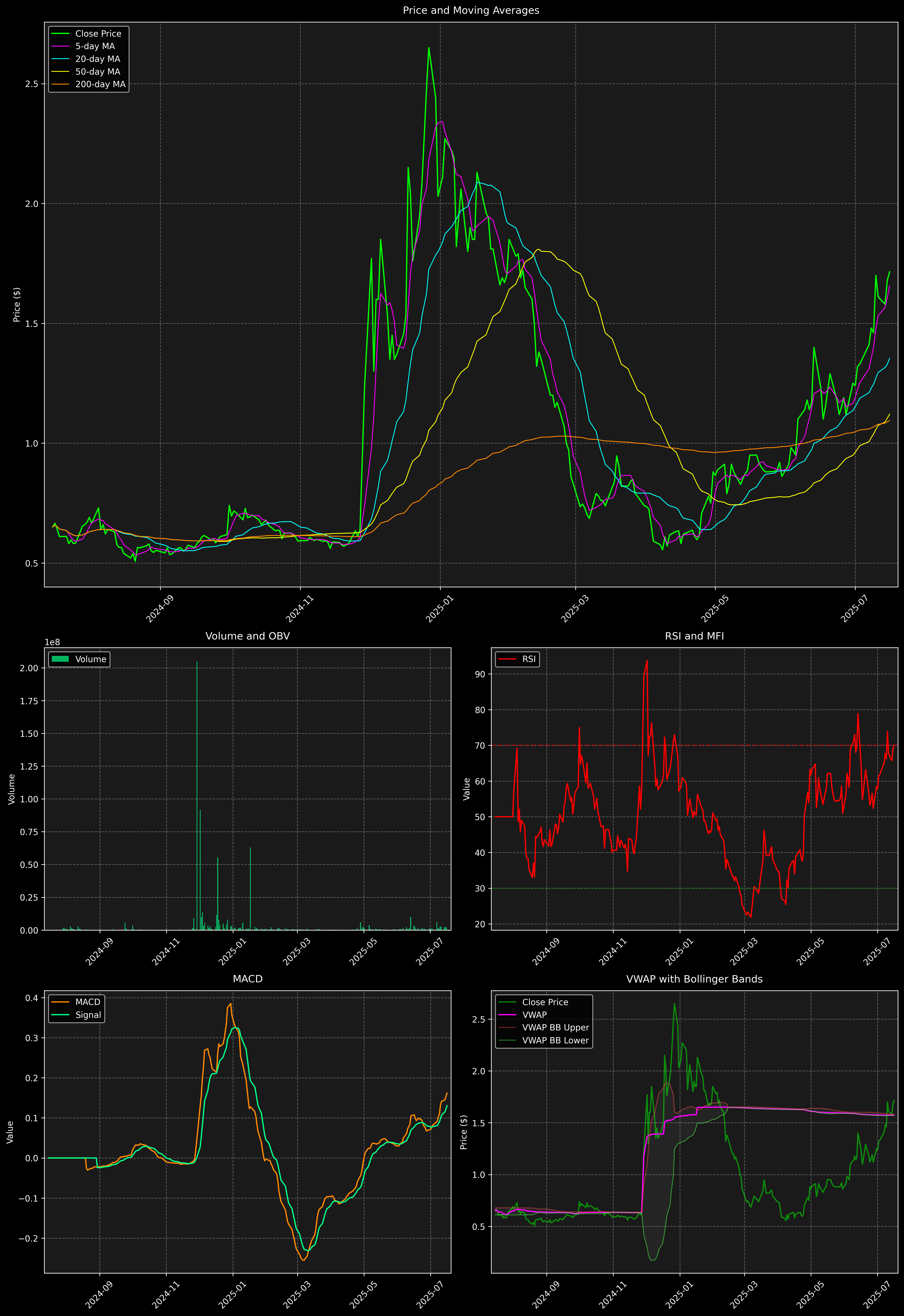 Technical Analysis Graph
