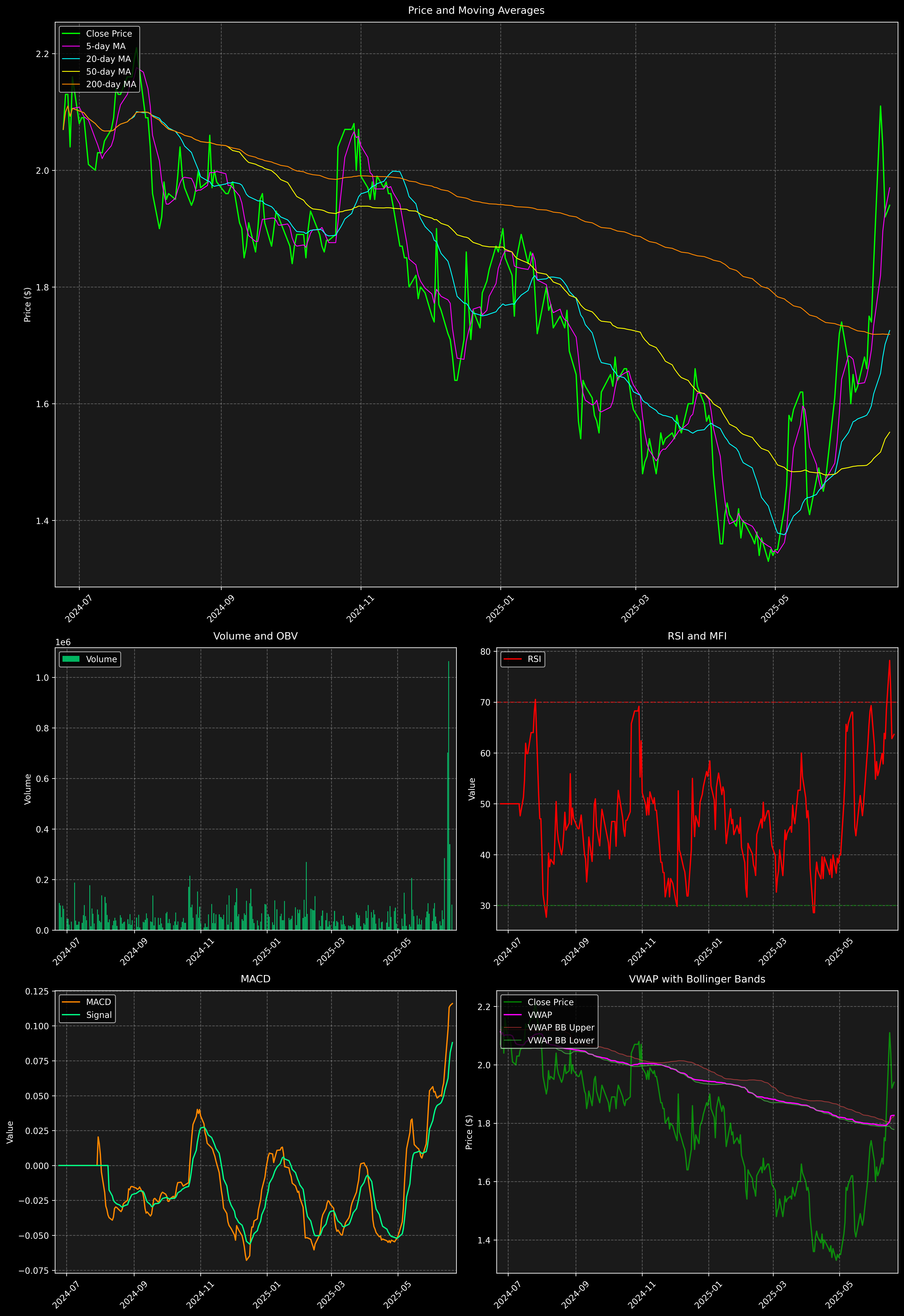 Technical Analysis Graph