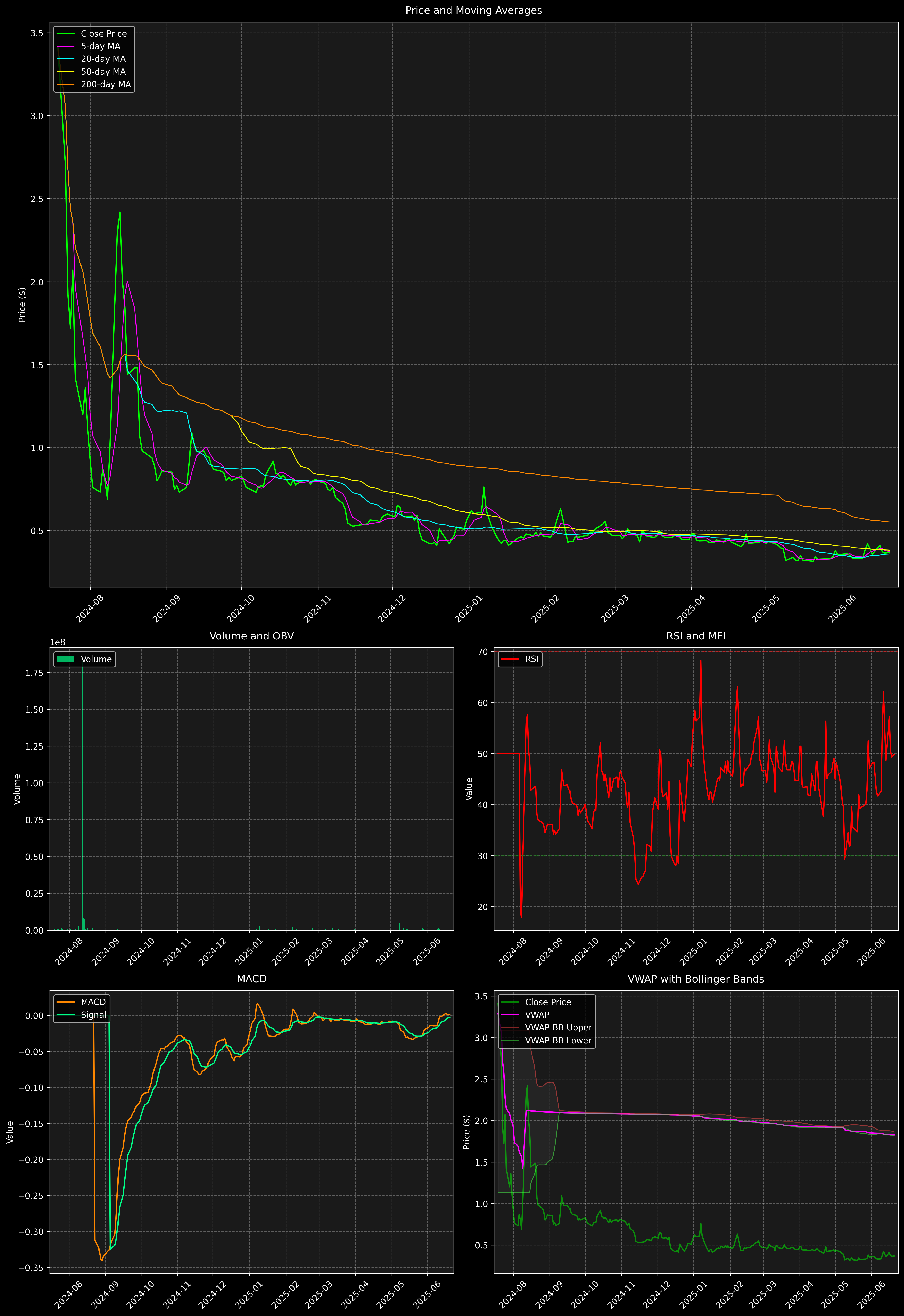 Technical Analysis Graph