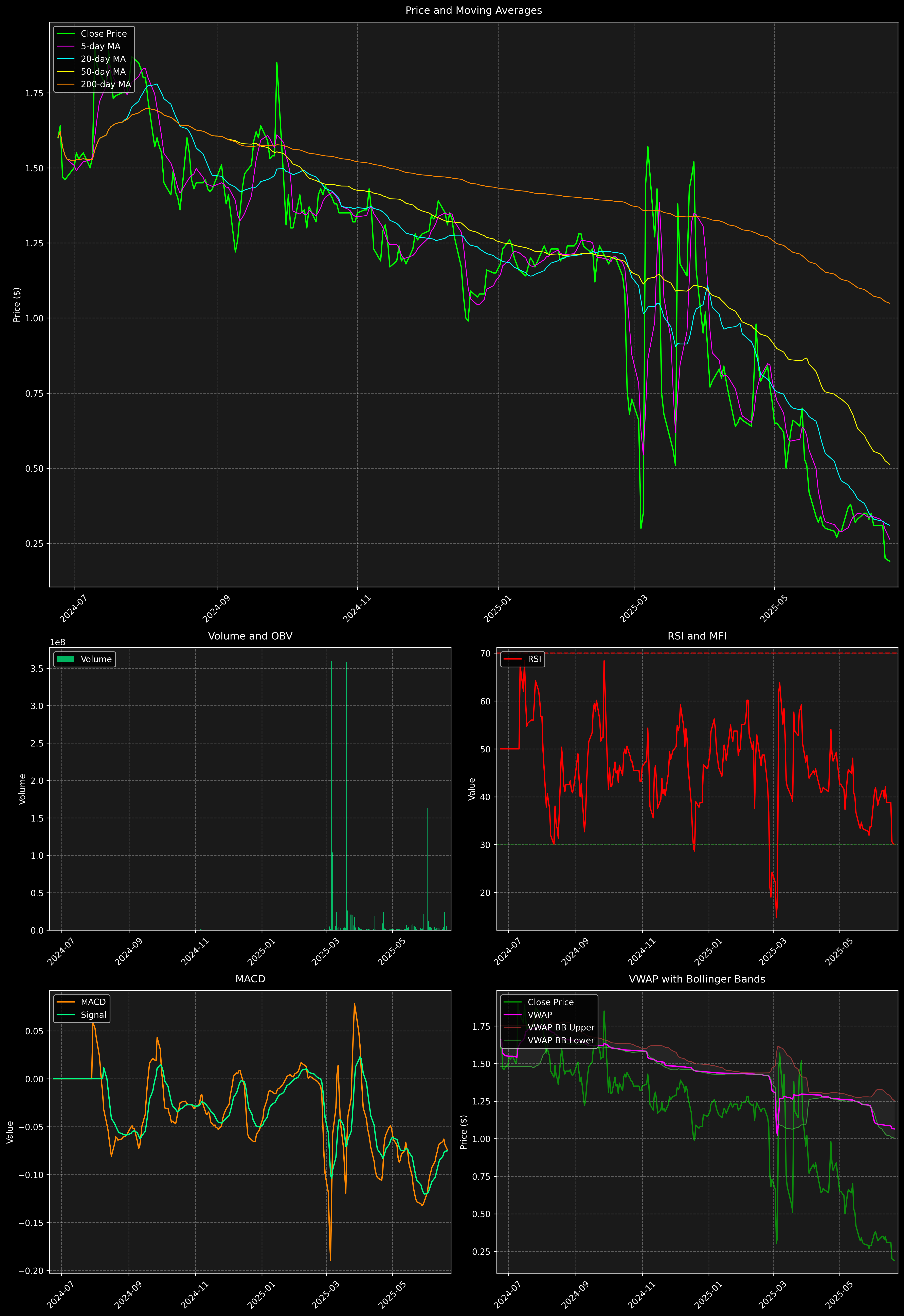 Technical Analysis Graph
