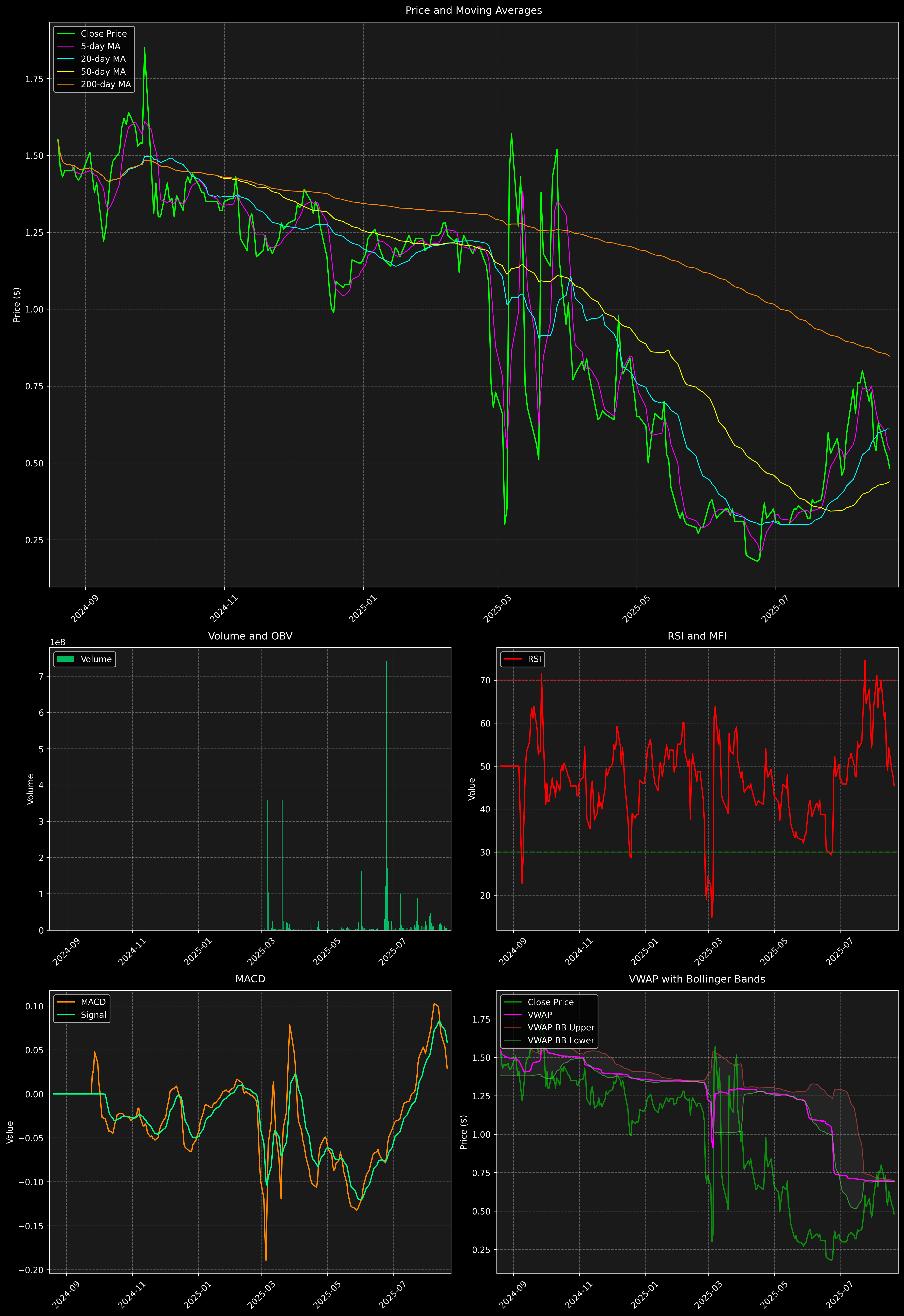Technical Analysis Graph