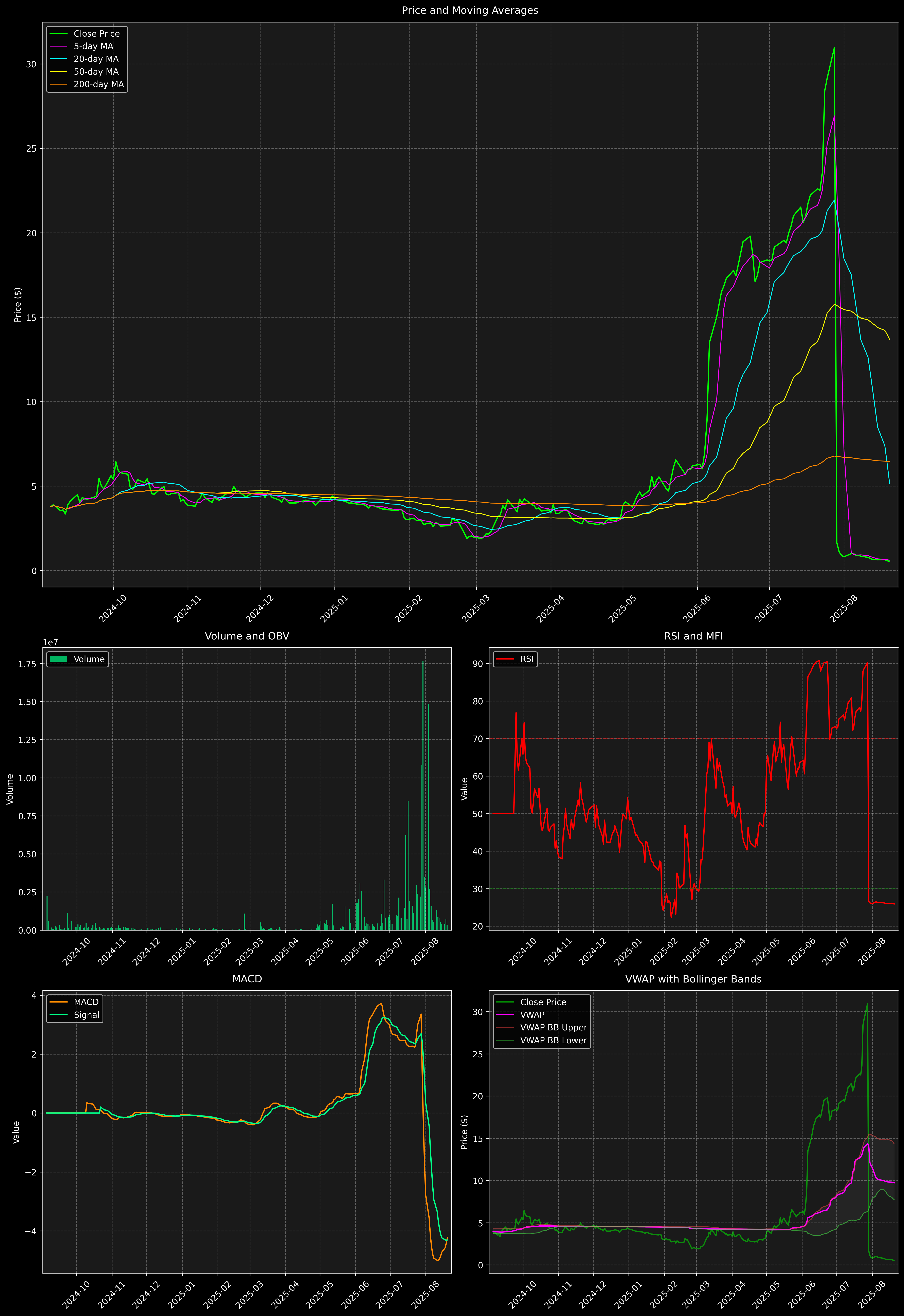 Technical Analysis Graph