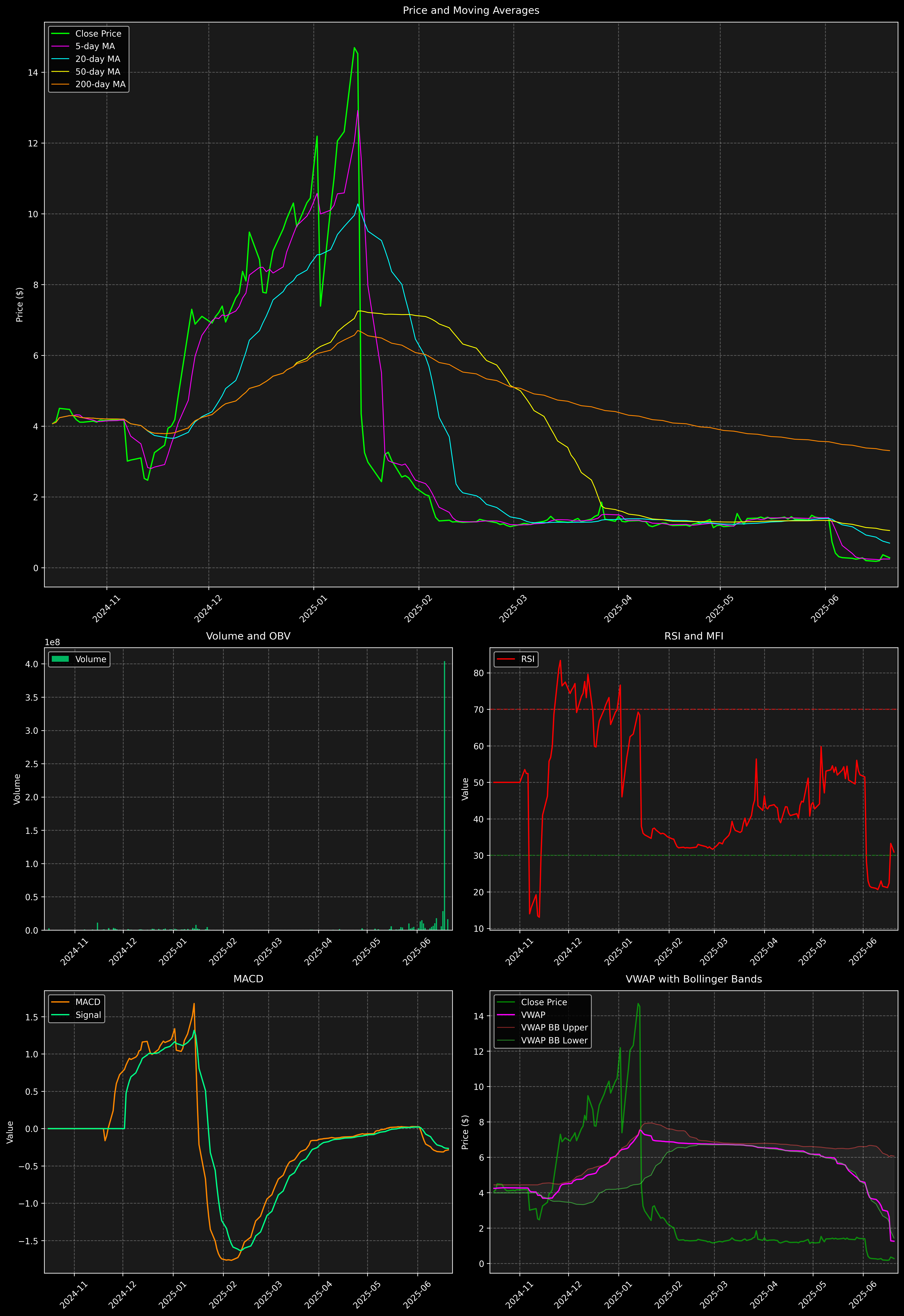 Technical Analysis Graph