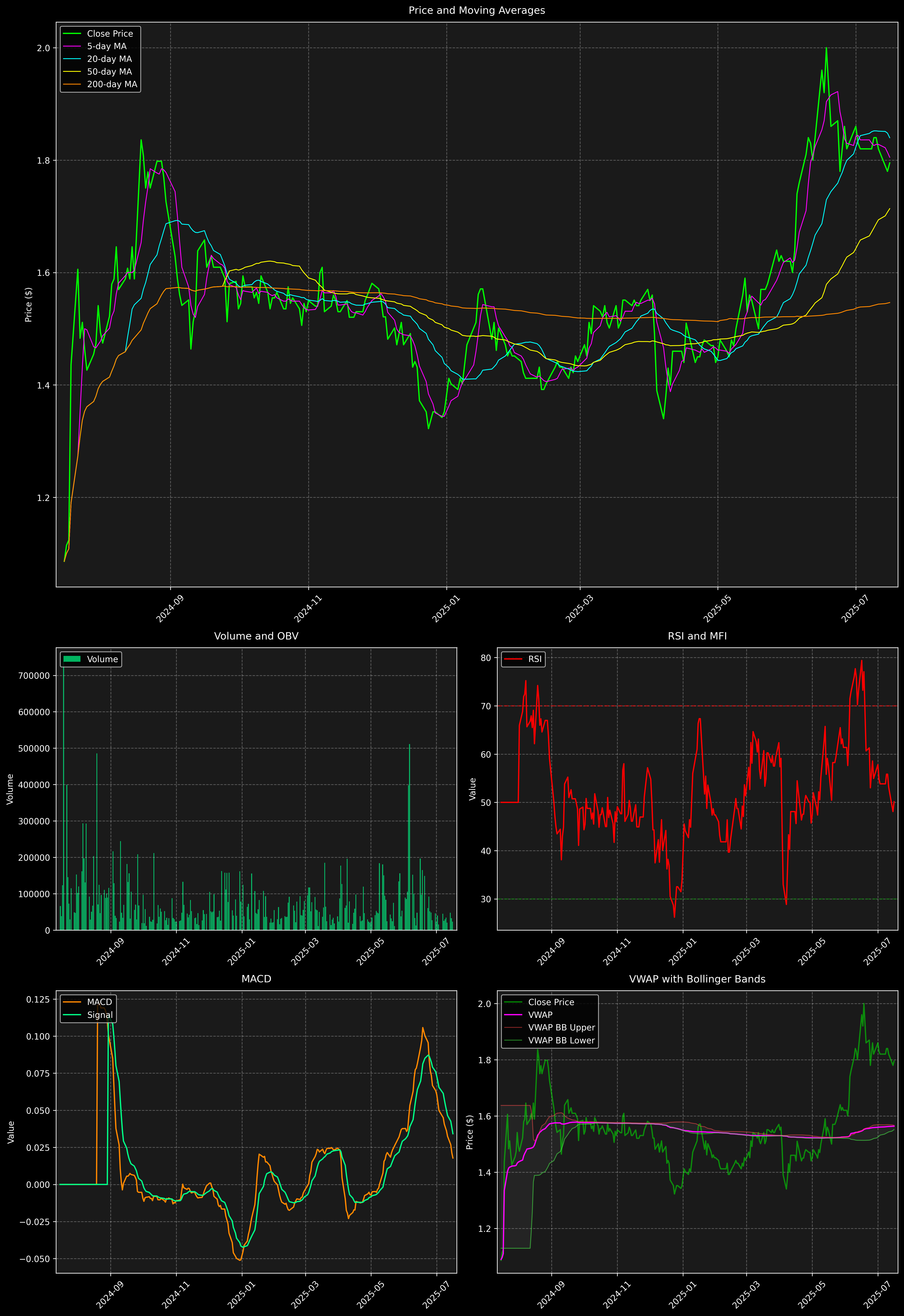 Technical Analysis Graph