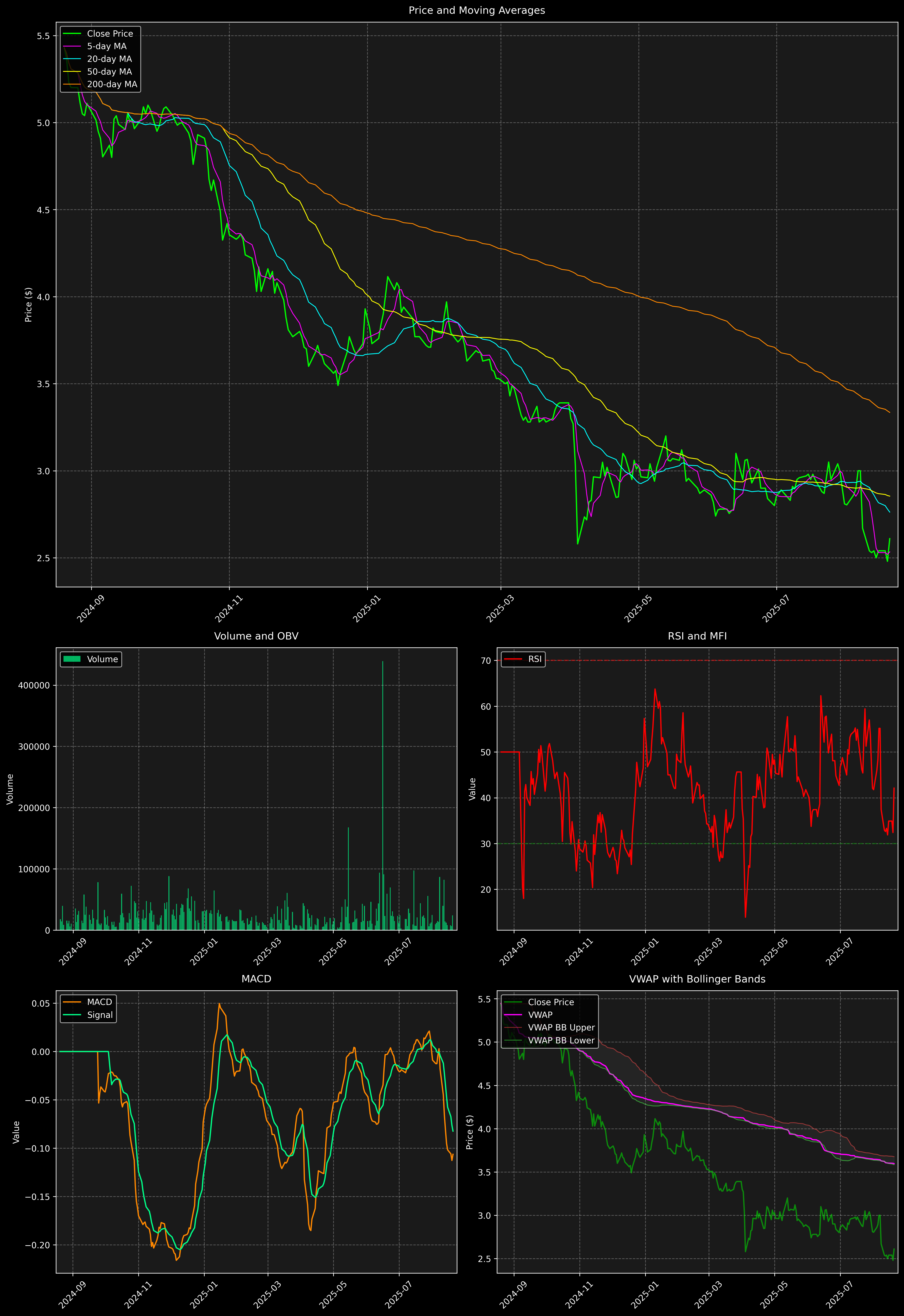 Technical Analysis Graph