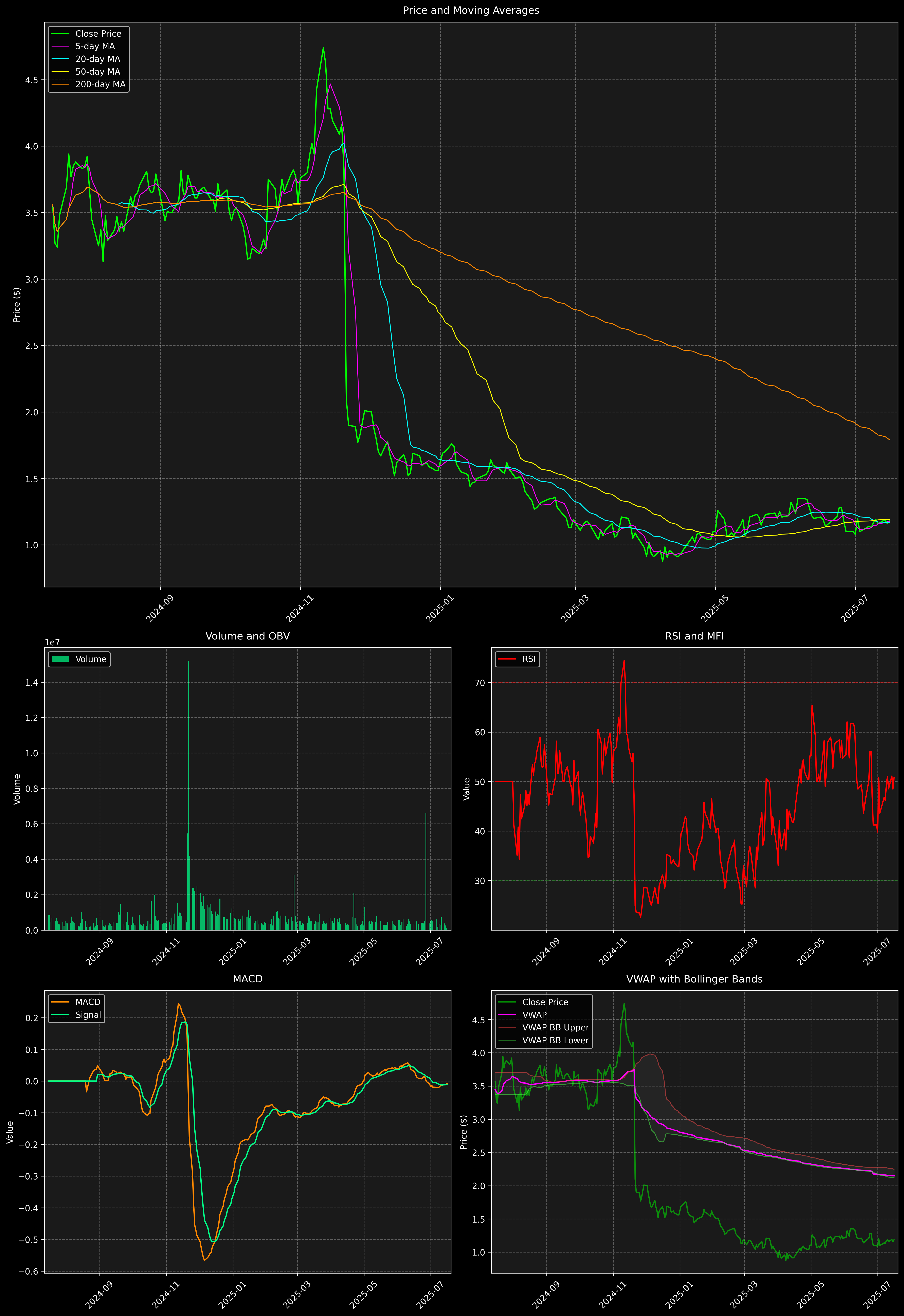 Technical Analysis Graph