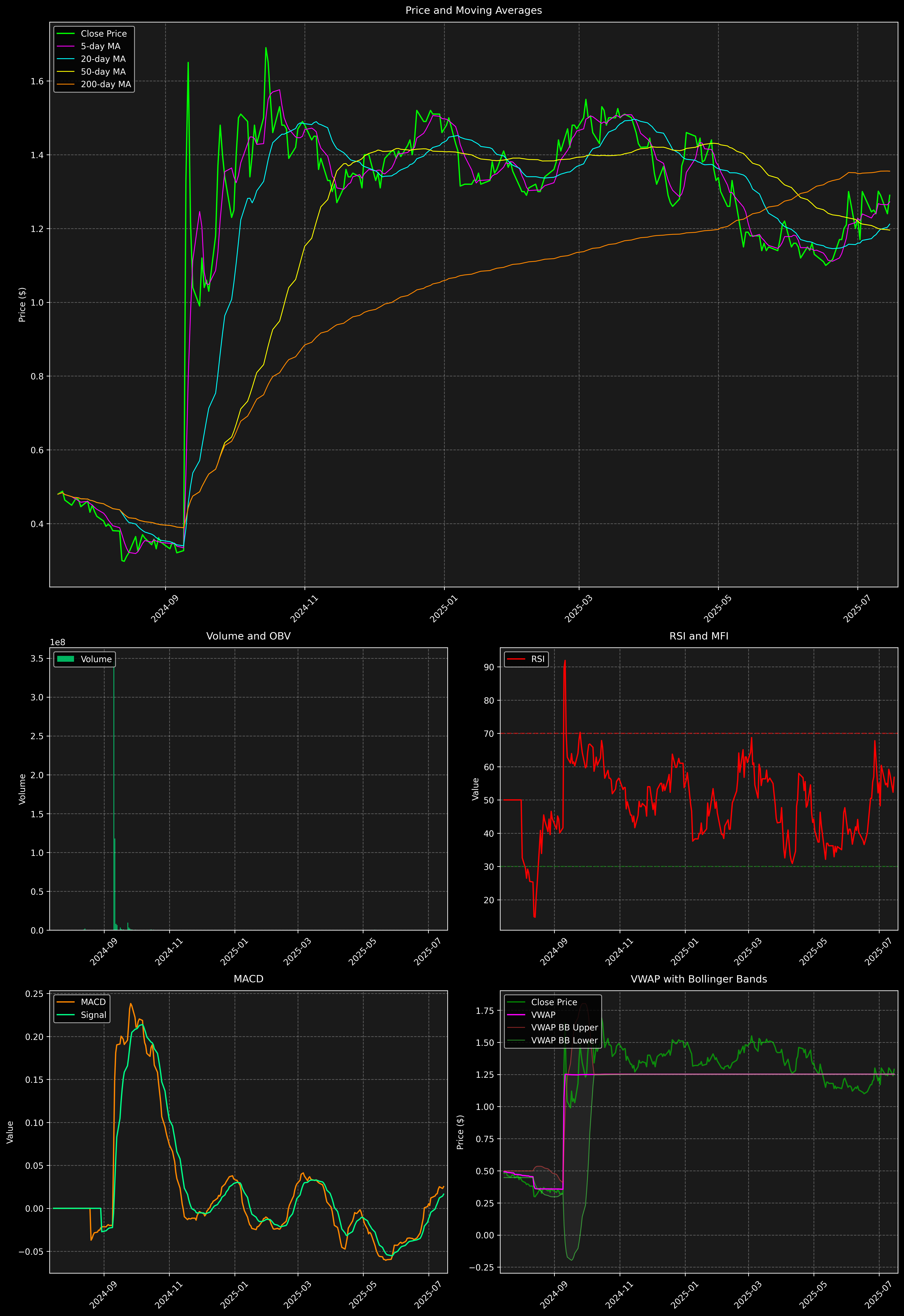 Technical Analysis Graph