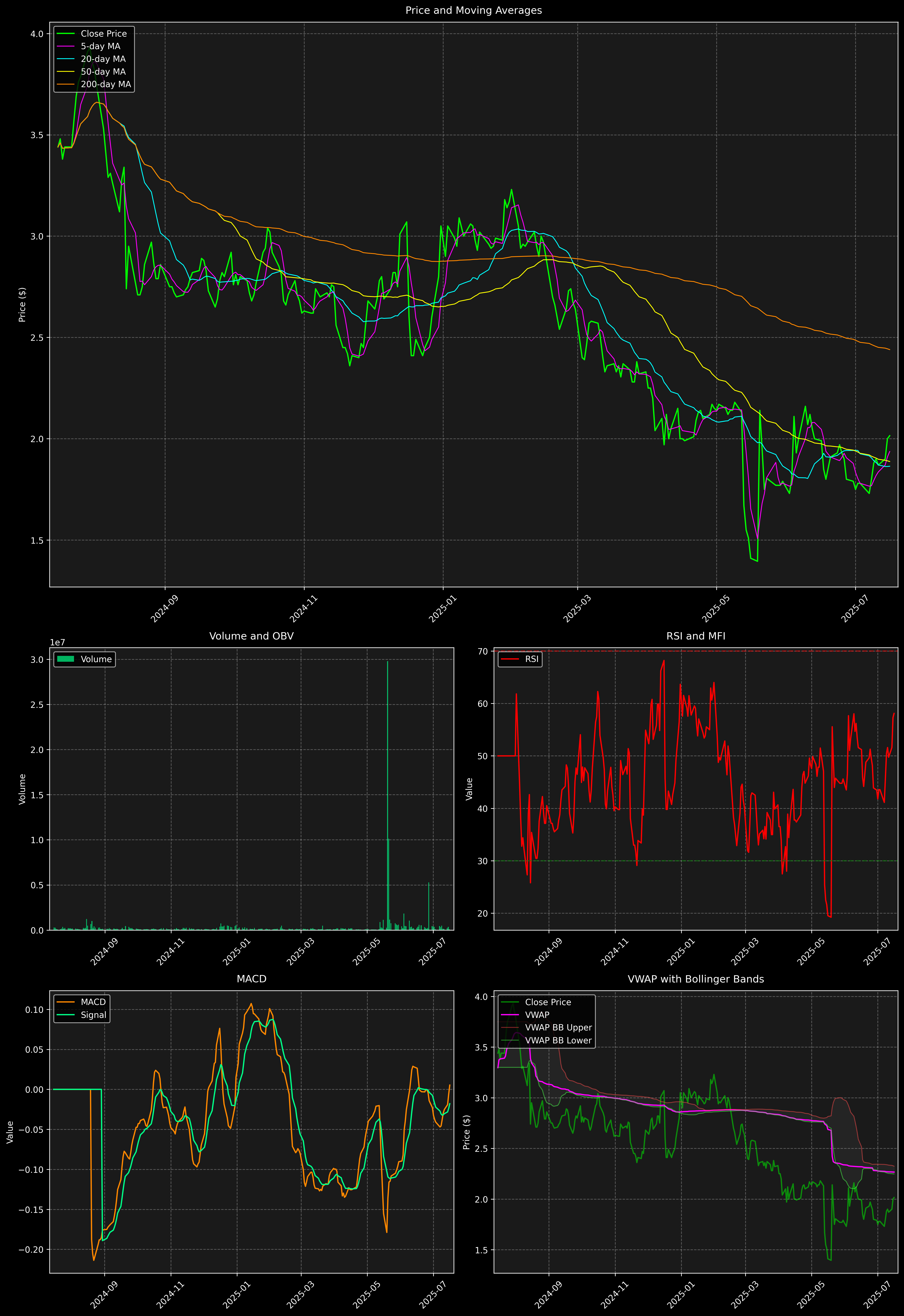 Technical Analysis Graph