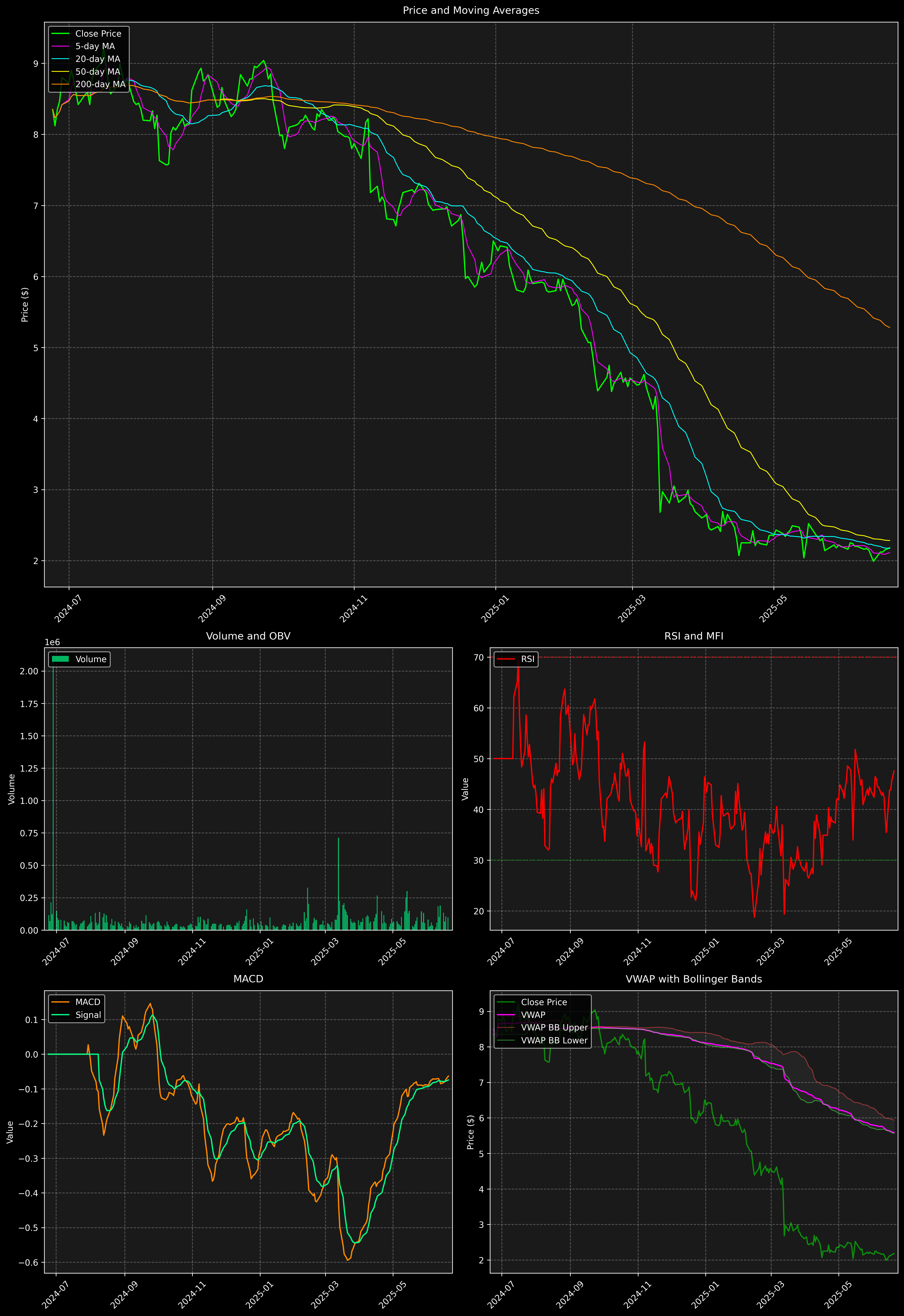 Technical Analysis Graph
