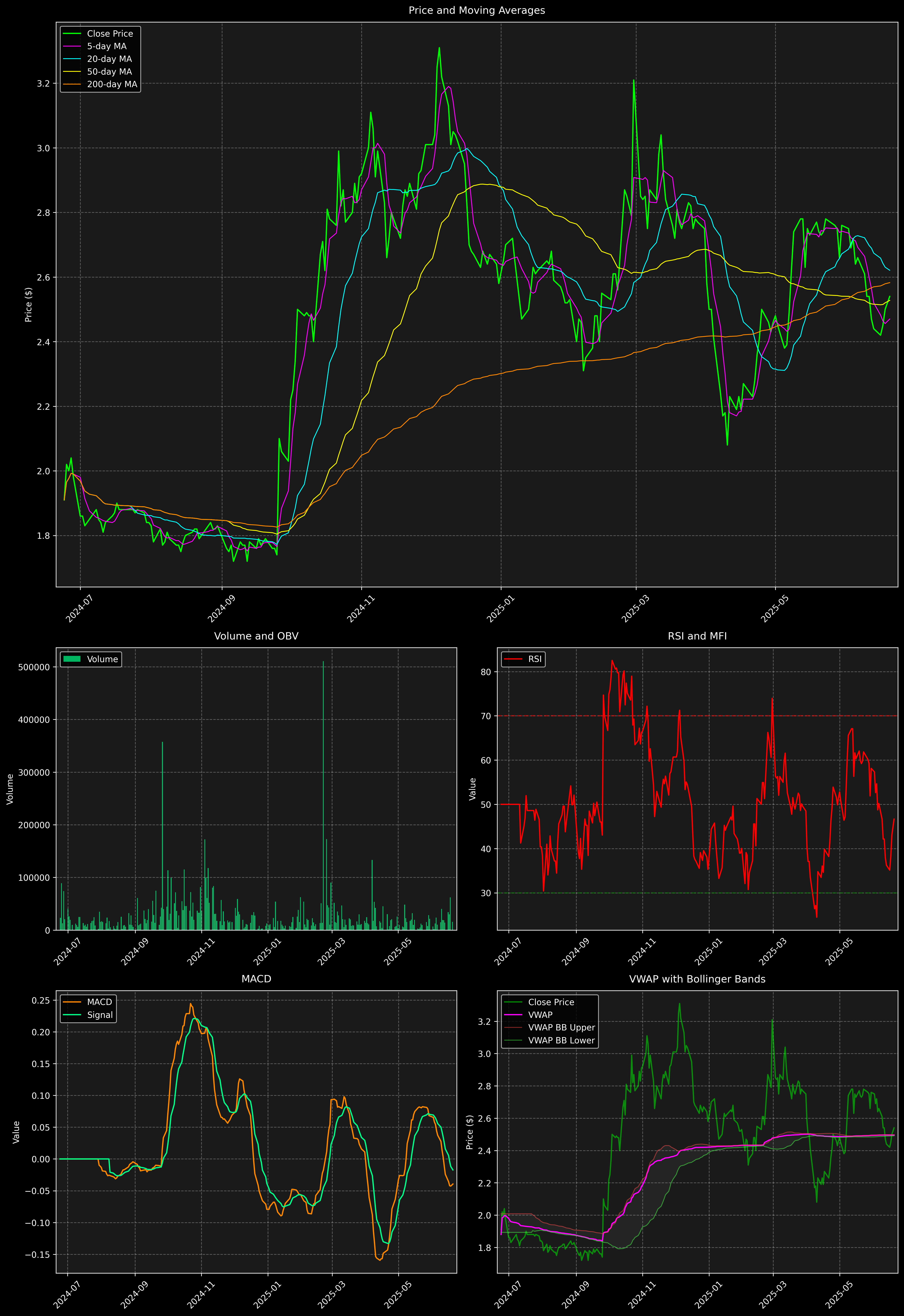 Technical Analysis Graph