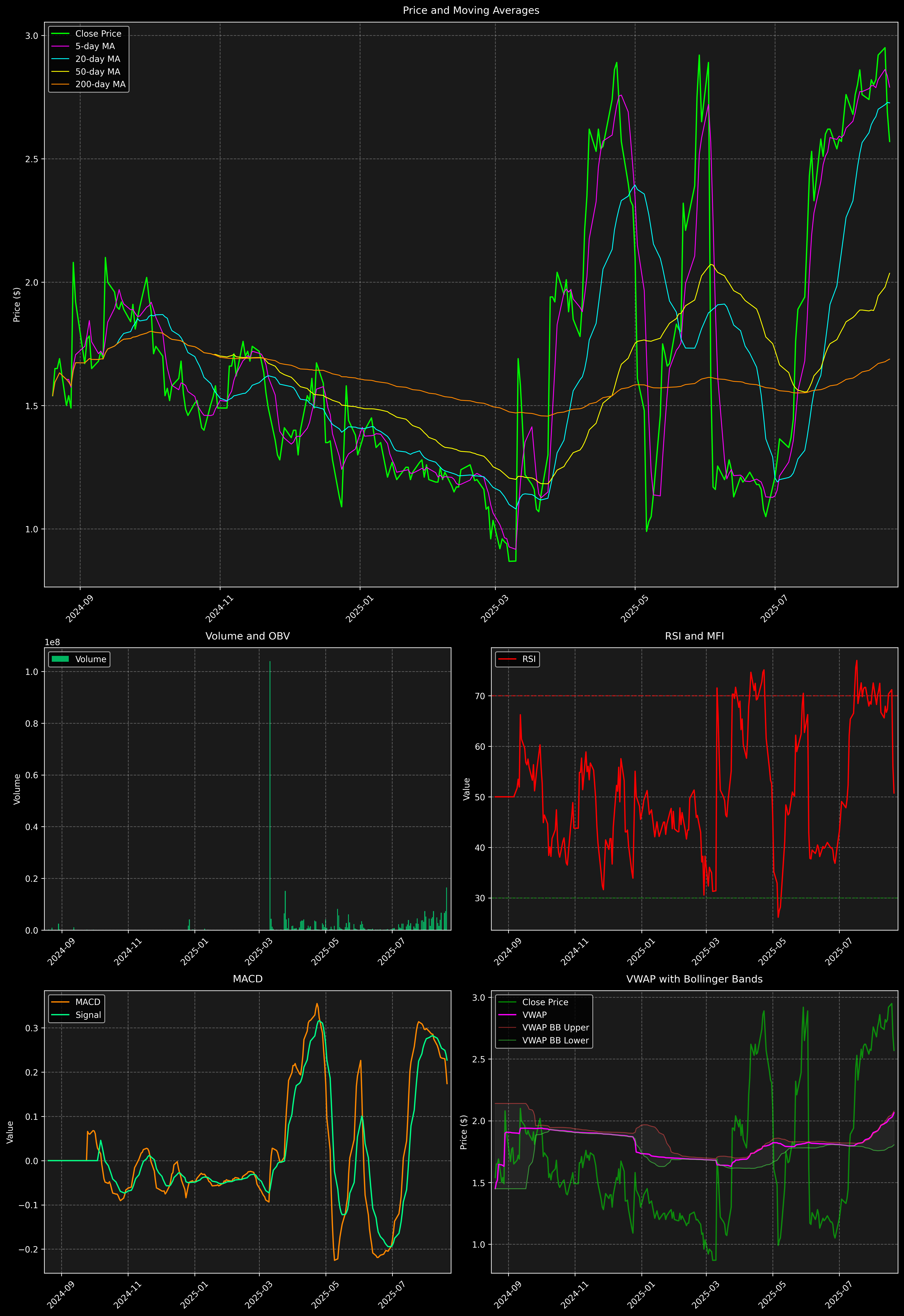 Technical Analysis Graph