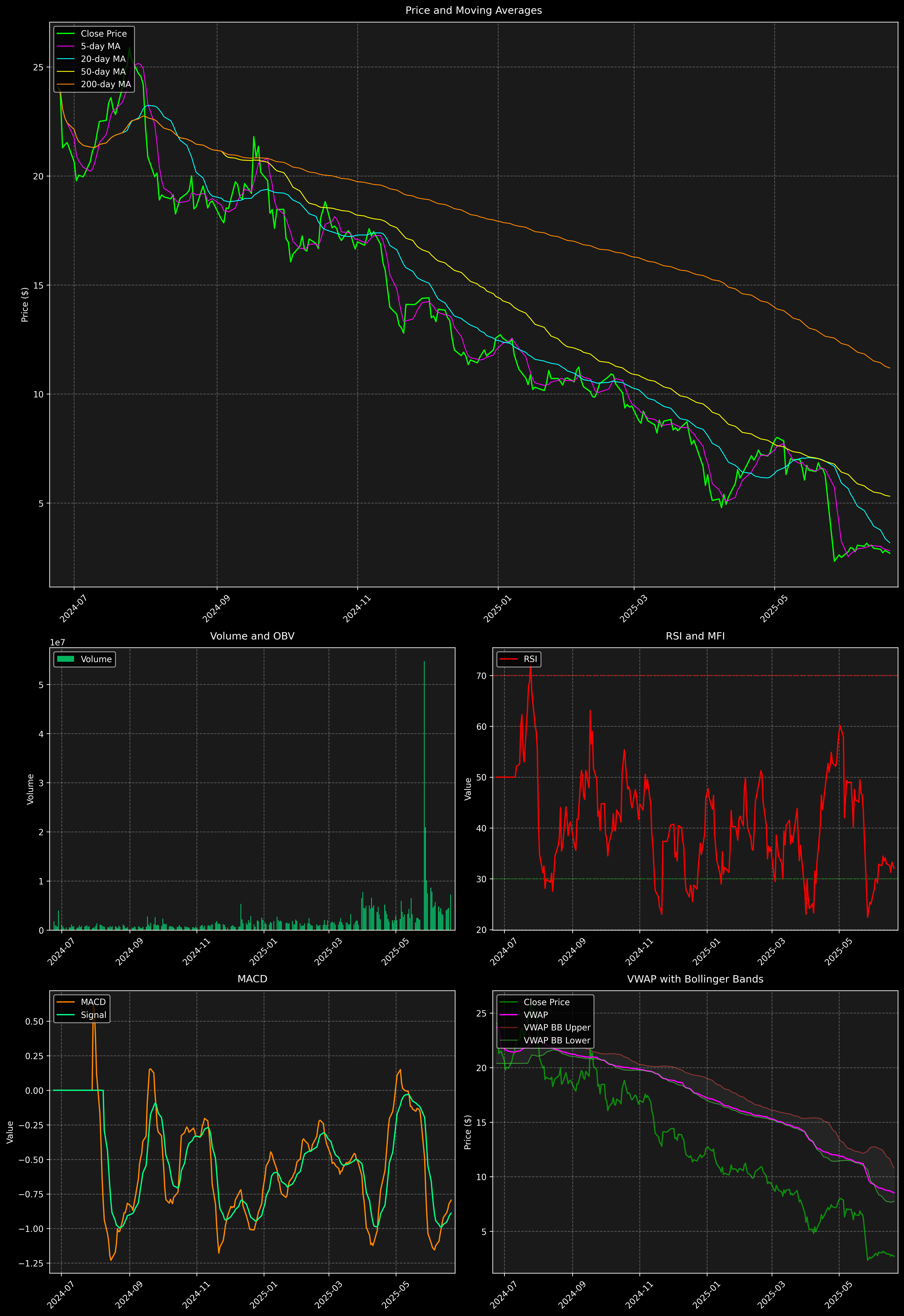 Technical Analysis Graph